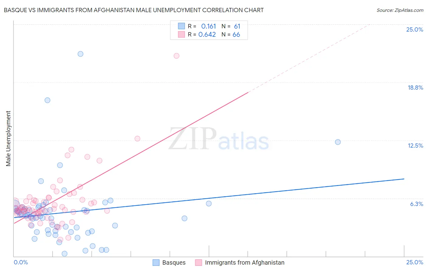 Basque vs Immigrants from Afghanistan Male Unemployment