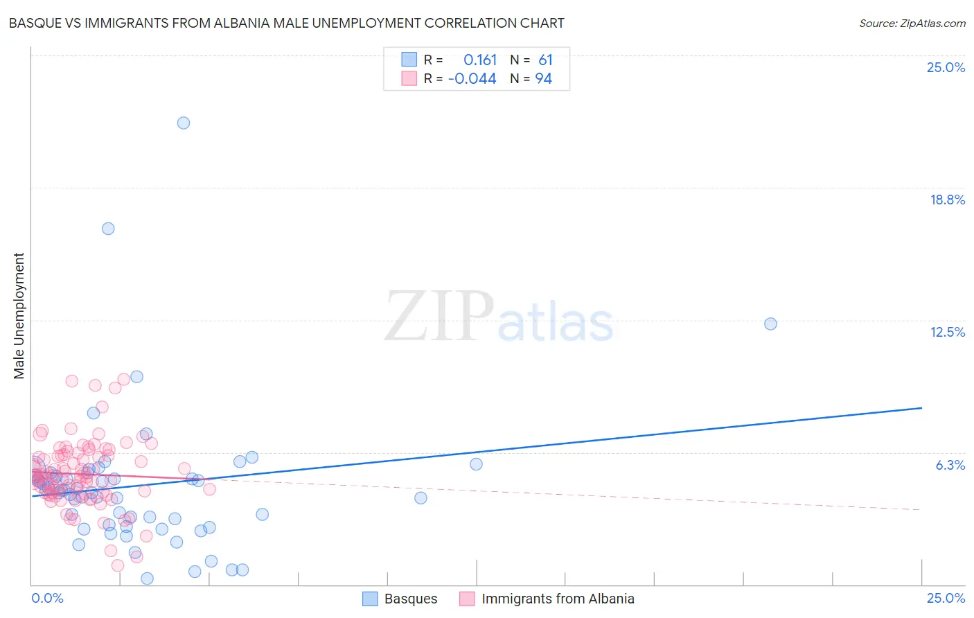 Basque vs Immigrants from Albania Male Unemployment