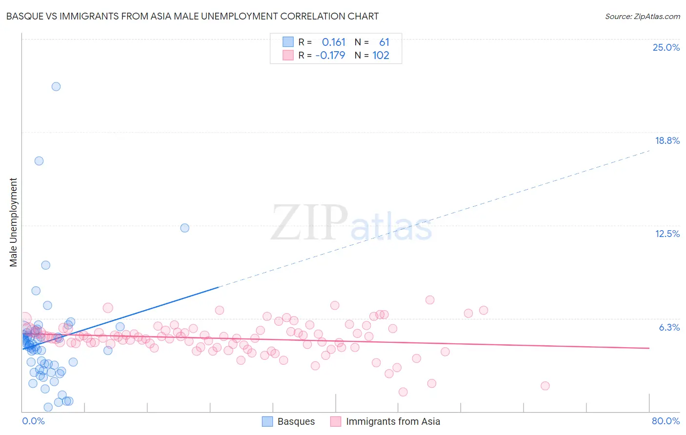 Basque vs Immigrants from Asia Male Unemployment
