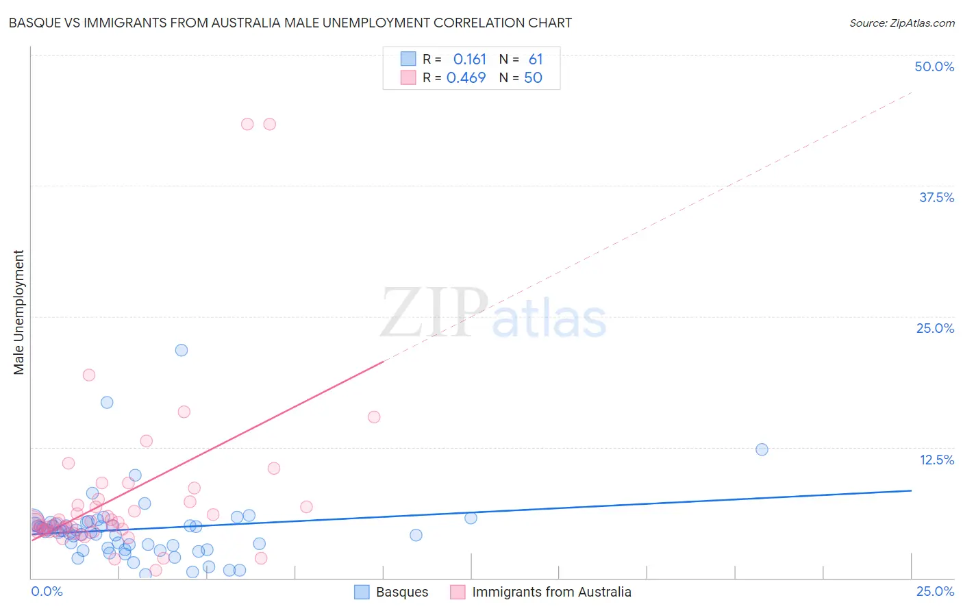 Basque vs Immigrants from Australia Male Unemployment