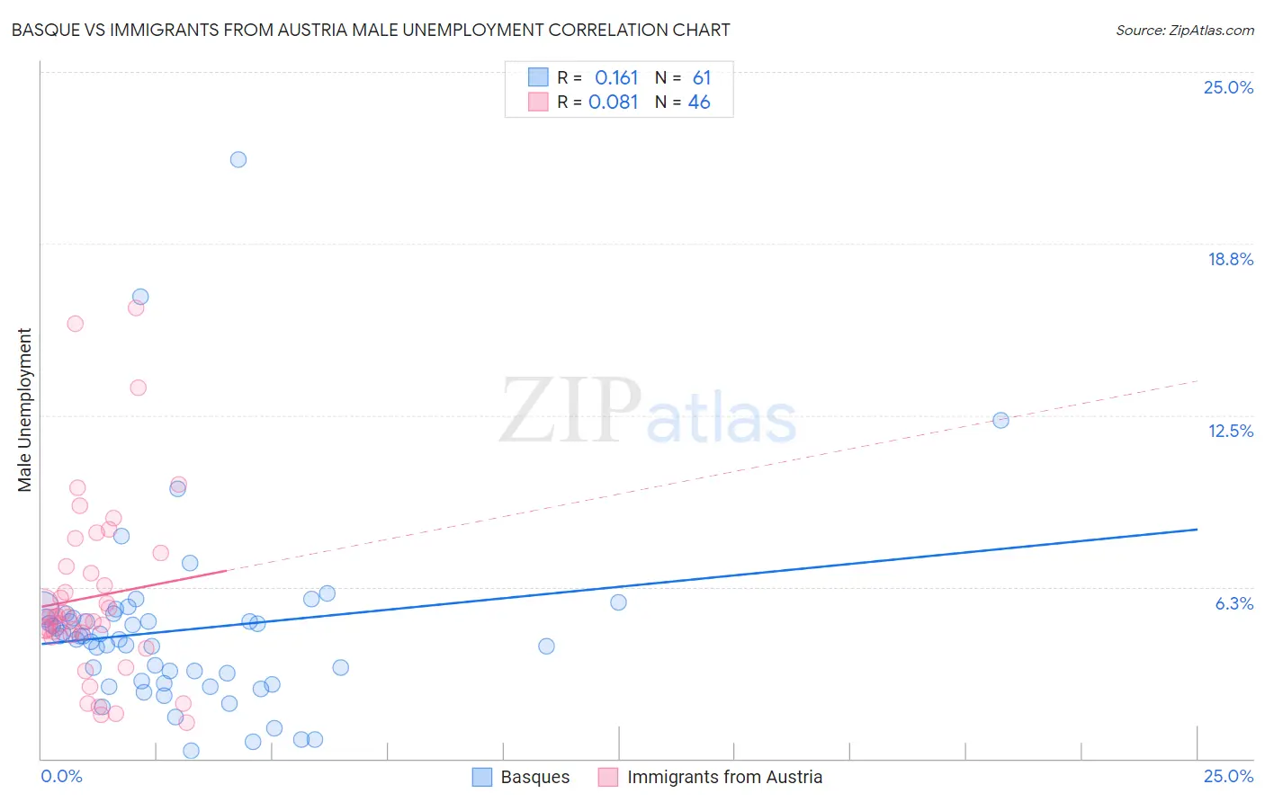 Basque vs Immigrants from Austria Male Unemployment