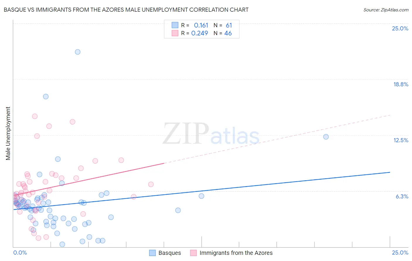 Basque vs Immigrants from the Azores Male Unemployment