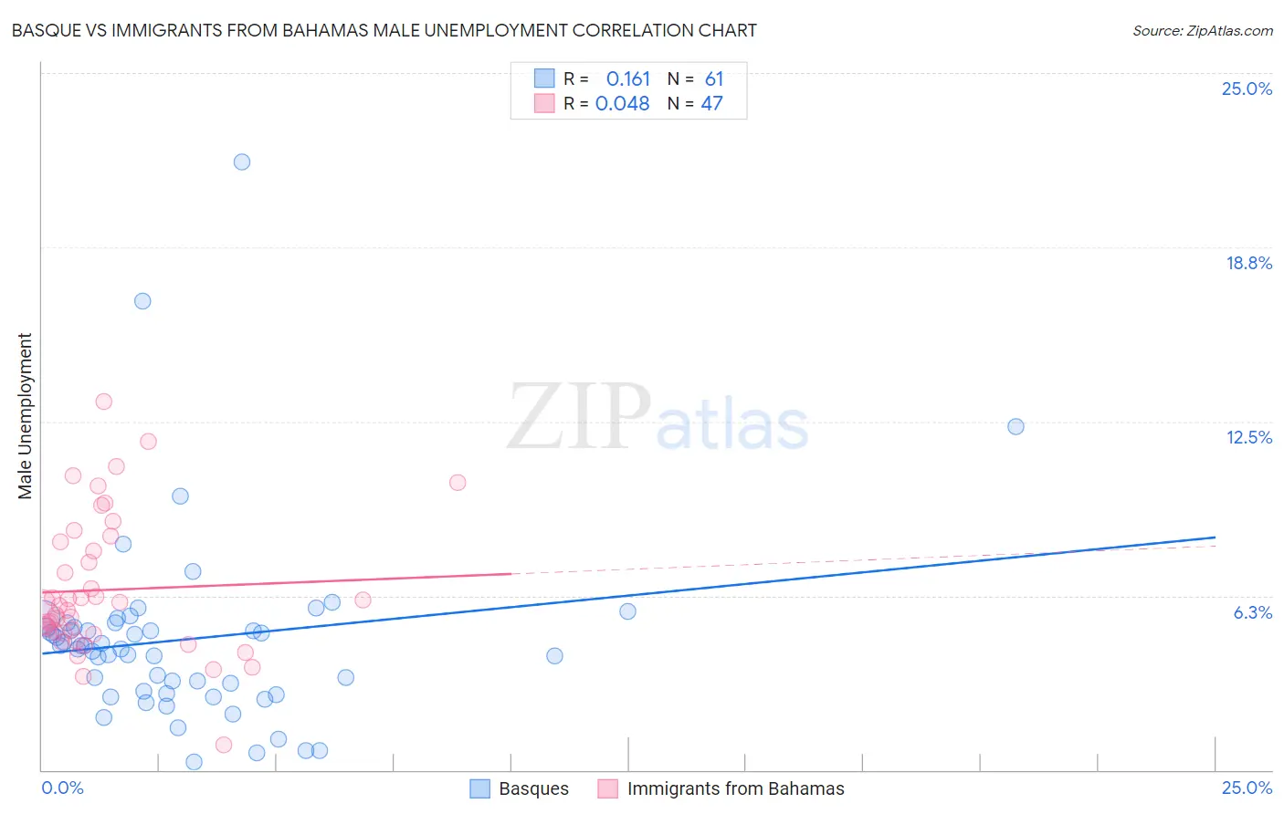 Basque vs Immigrants from Bahamas Male Unemployment