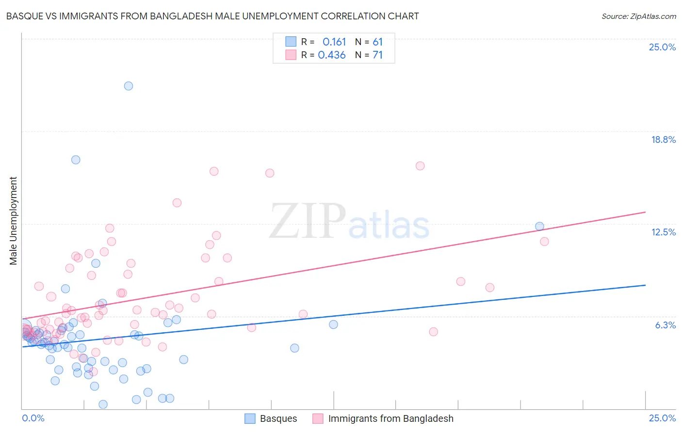 Basque vs Immigrants from Bangladesh Male Unemployment