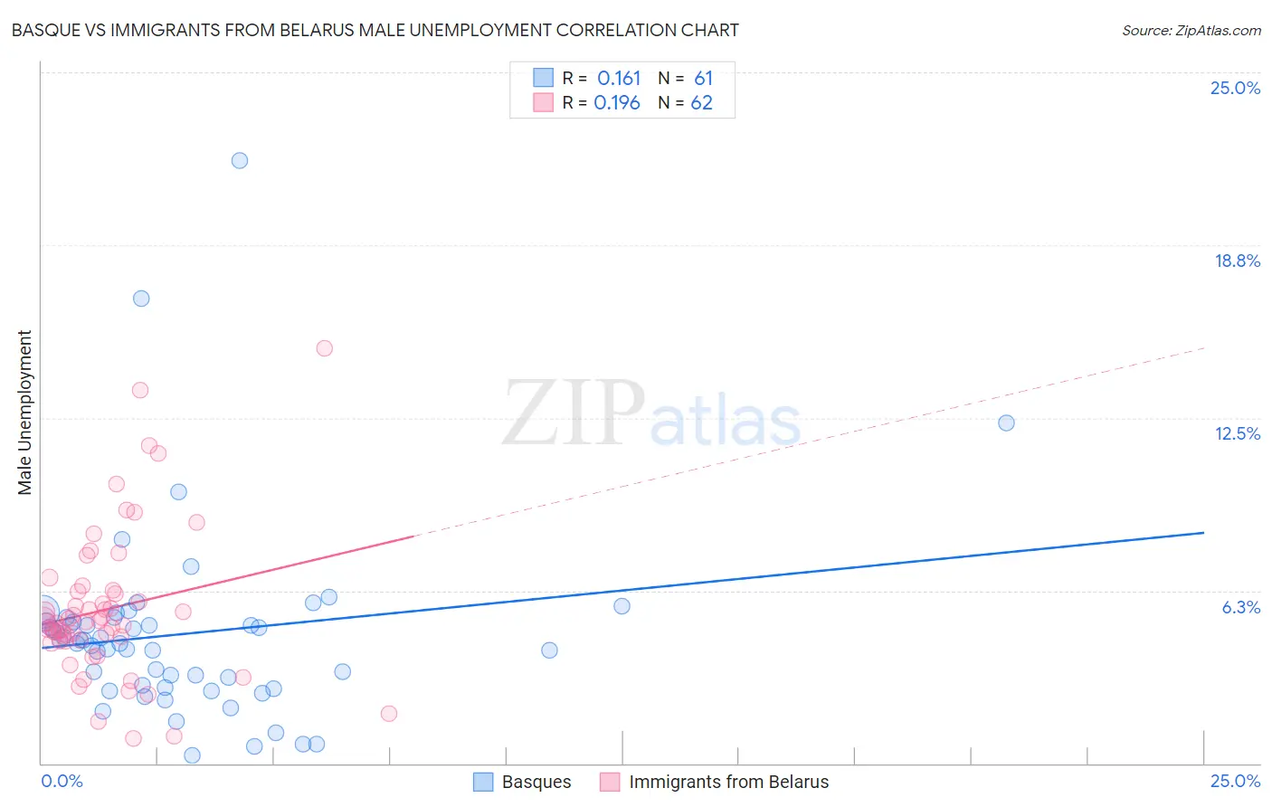 Basque vs Immigrants from Belarus Male Unemployment