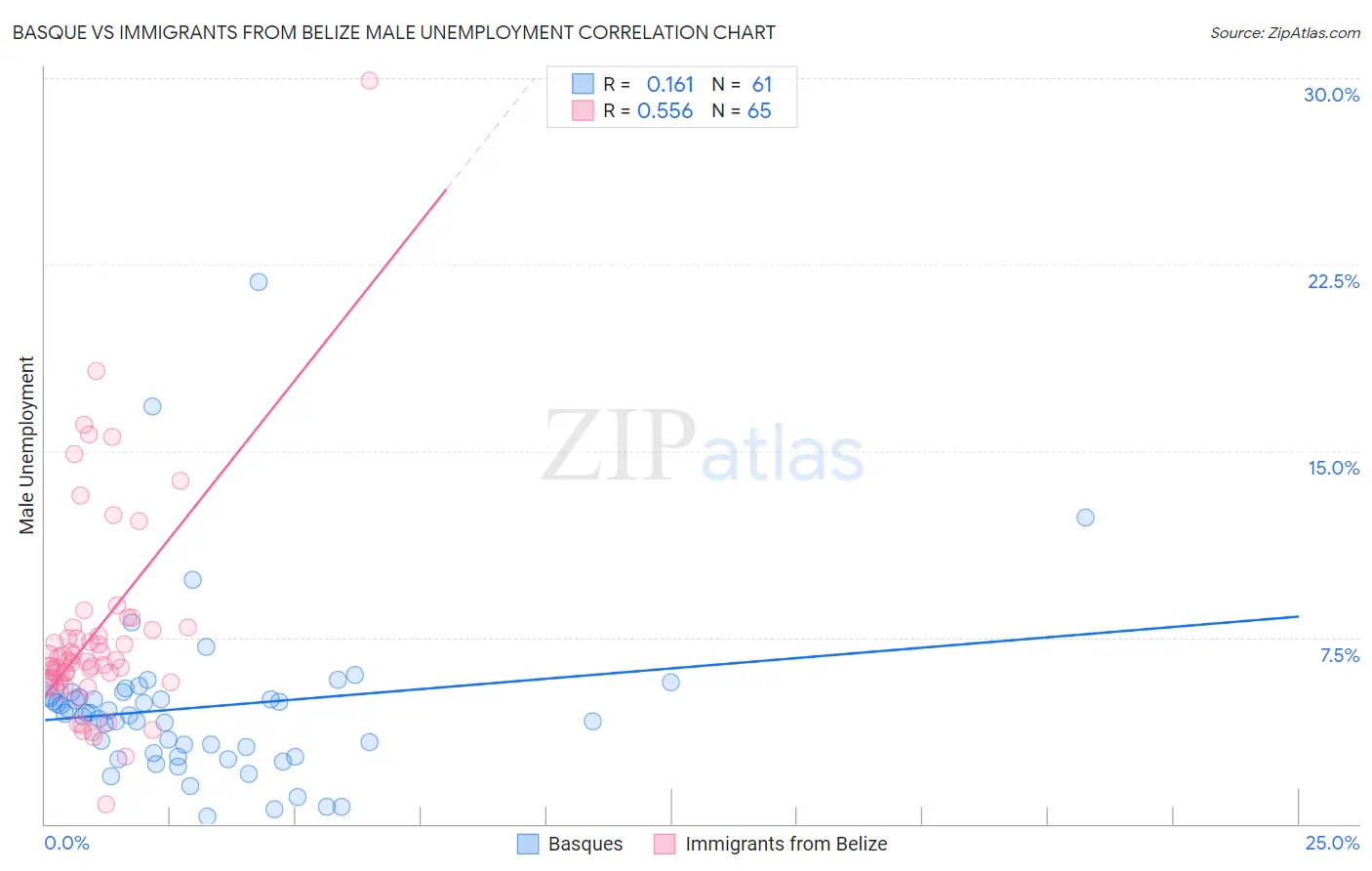 Basque vs Immigrants from Belize Male Unemployment