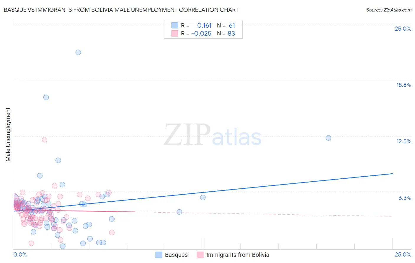 Basque vs Immigrants from Bolivia Male Unemployment