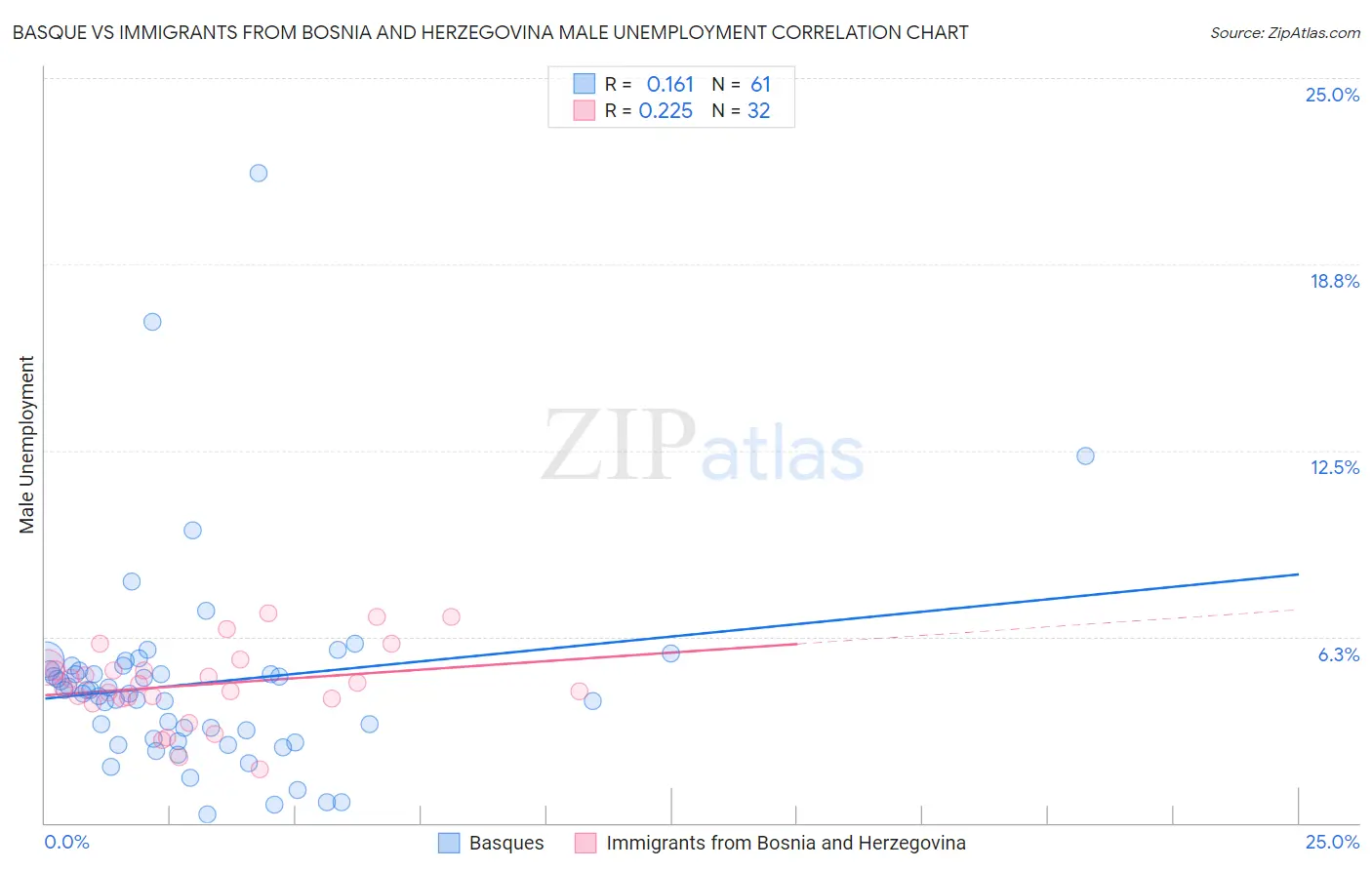 Basque vs Immigrants from Bosnia and Herzegovina Male Unemployment