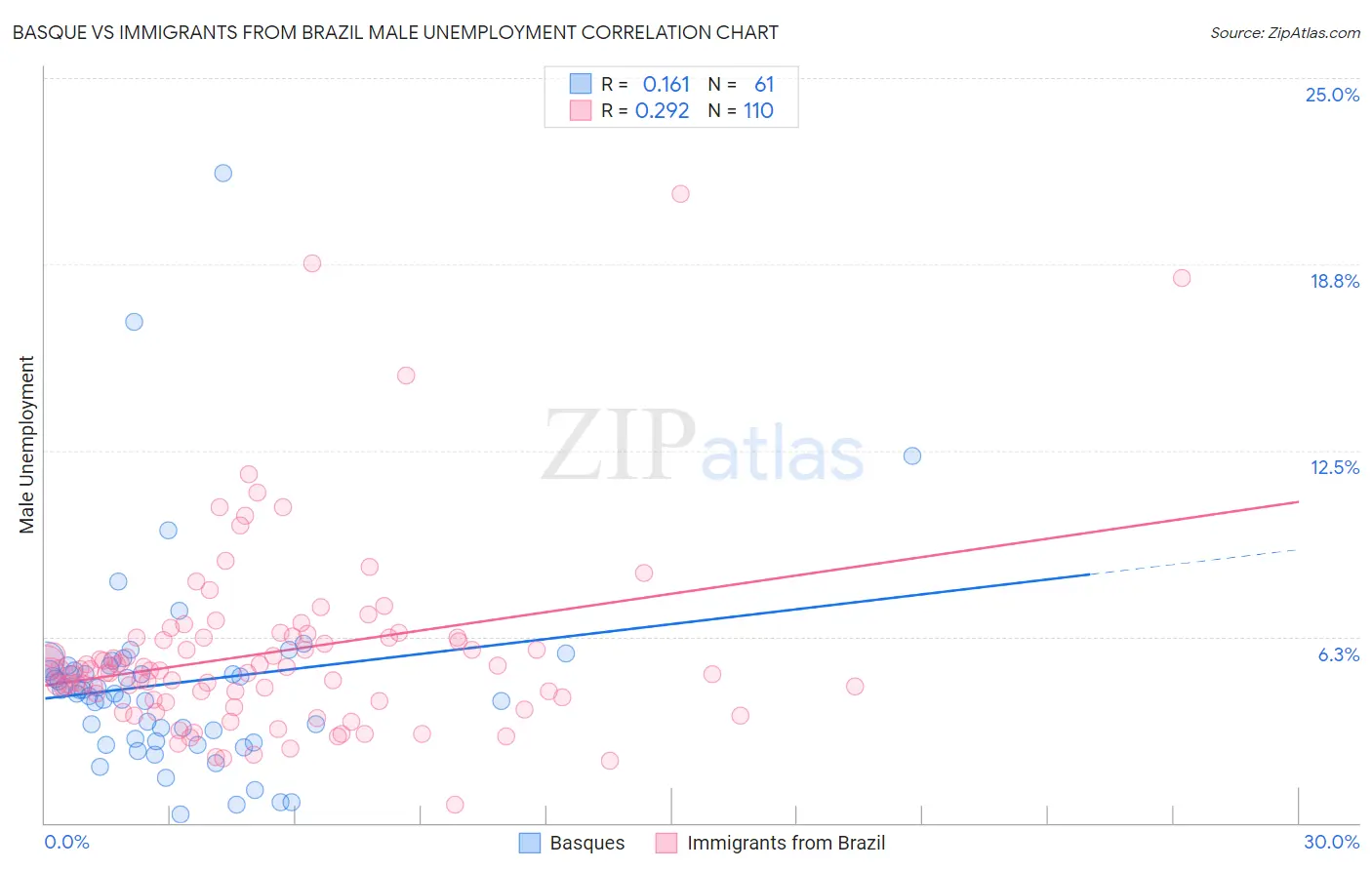 Basque vs Immigrants from Brazil Male Unemployment