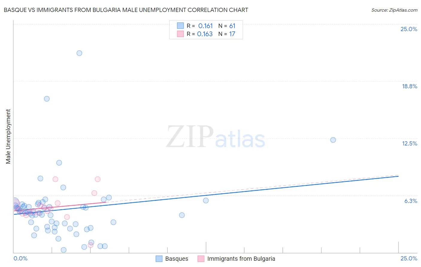 Basque vs Immigrants from Bulgaria Male Unemployment