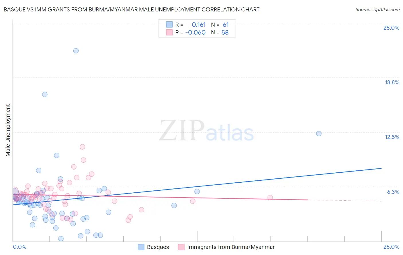 Basque vs Immigrants from Burma/Myanmar Male Unemployment