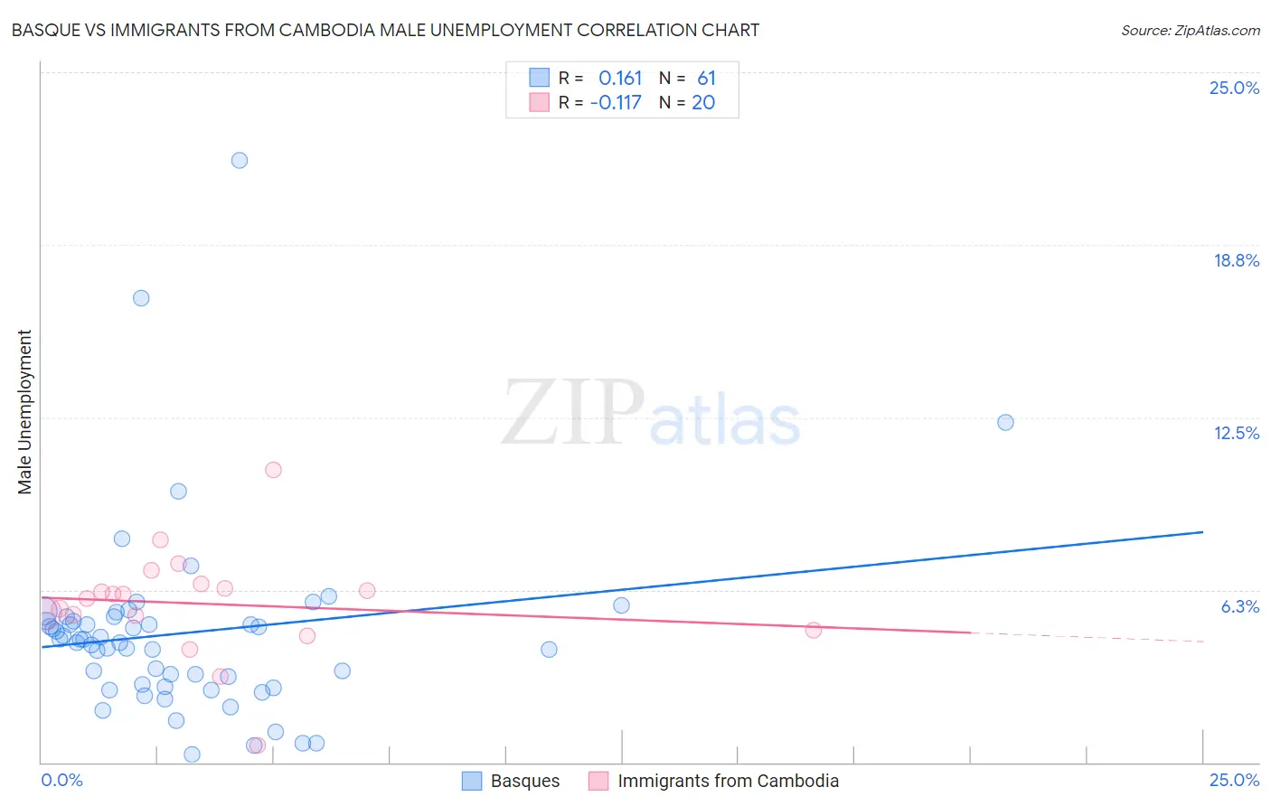 Basque vs Immigrants from Cambodia Male Unemployment