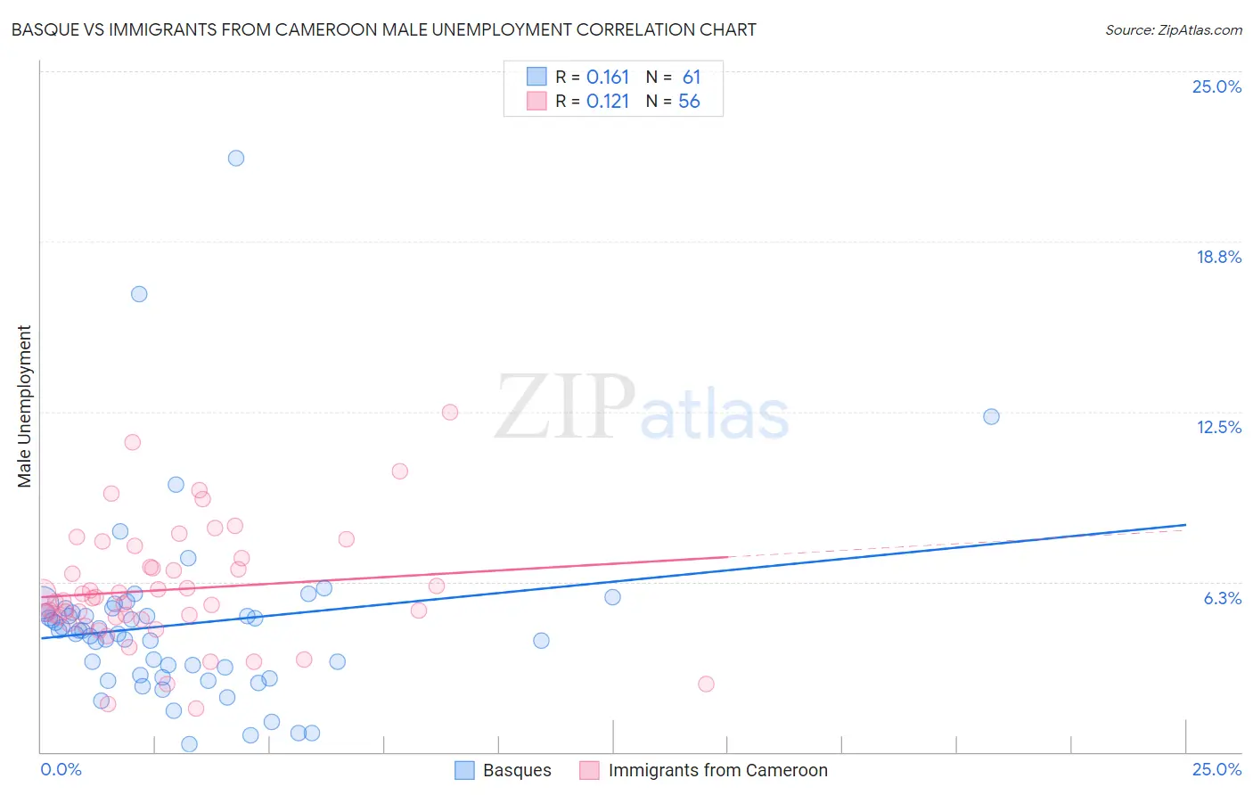 Basque vs Immigrants from Cameroon Male Unemployment