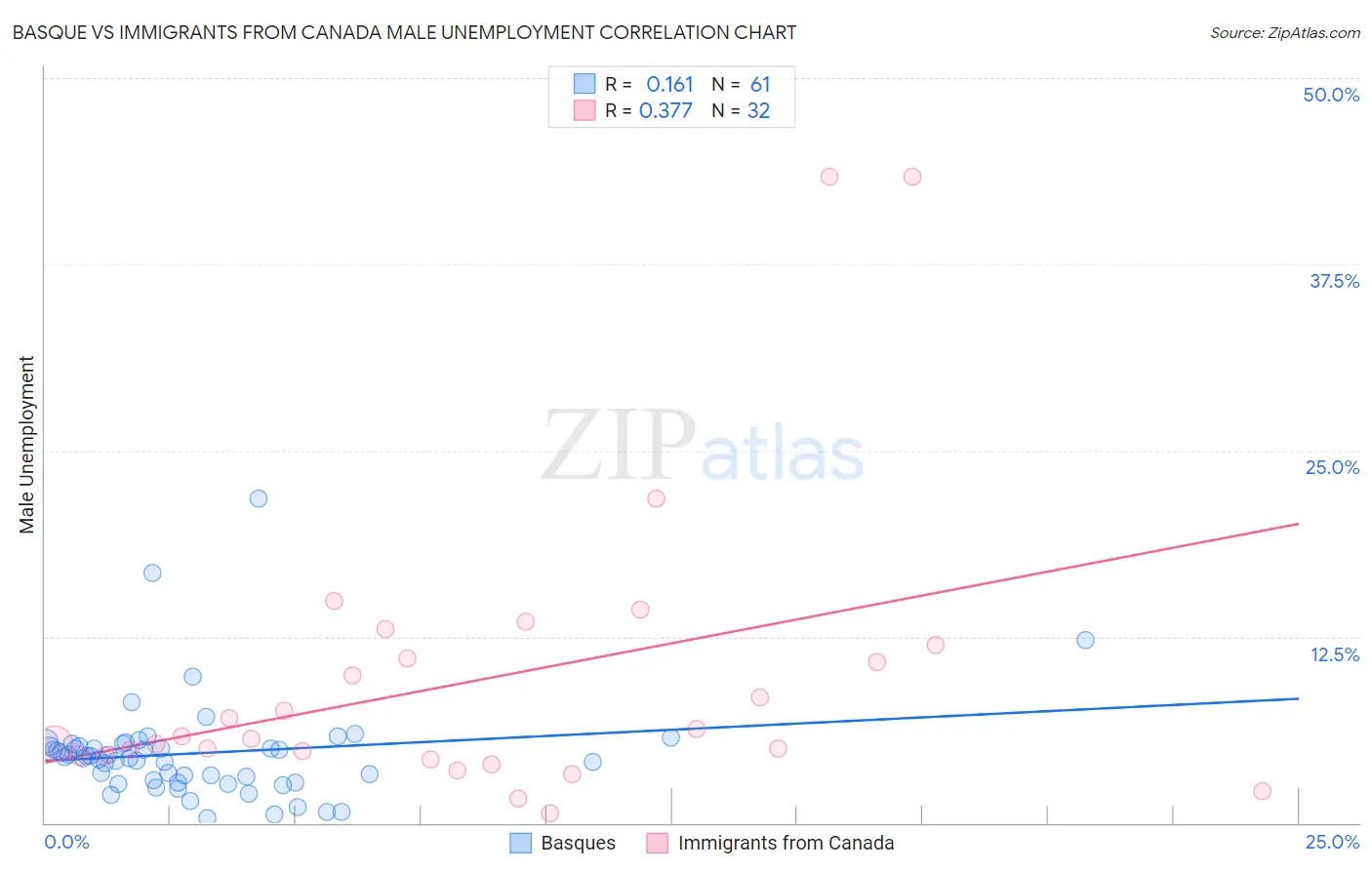 Basque vs Immigrants from Canada Male Unemployment