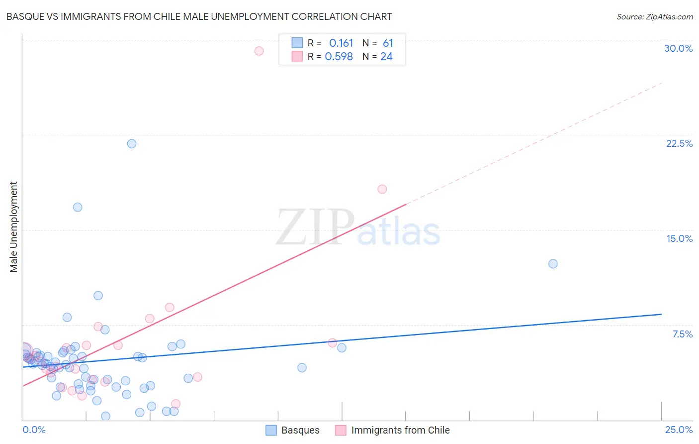 Basque vs Immigrants from Chile Male Unemployment