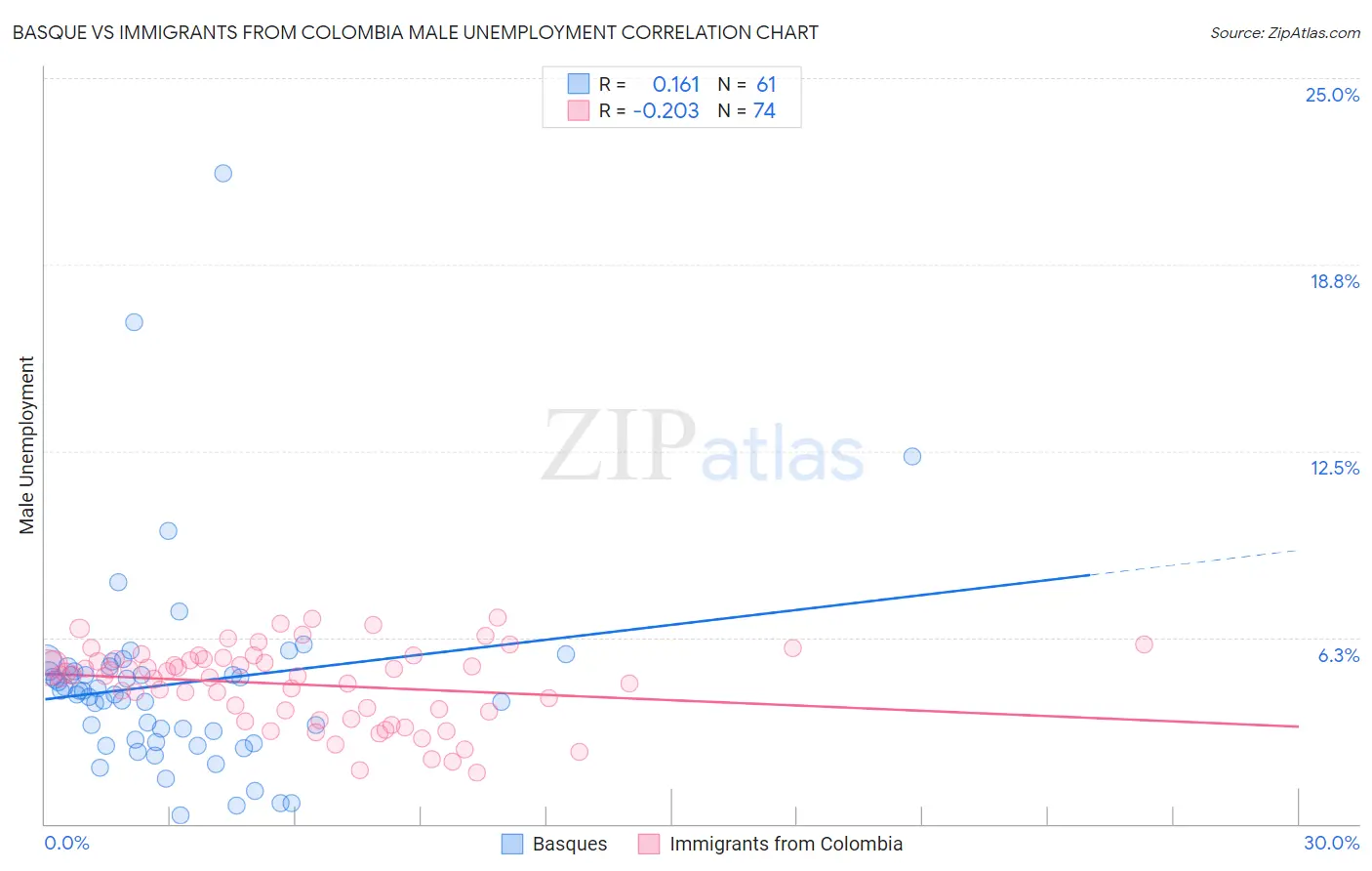 Basque vs Immigrants from Colombia Male Unemployment