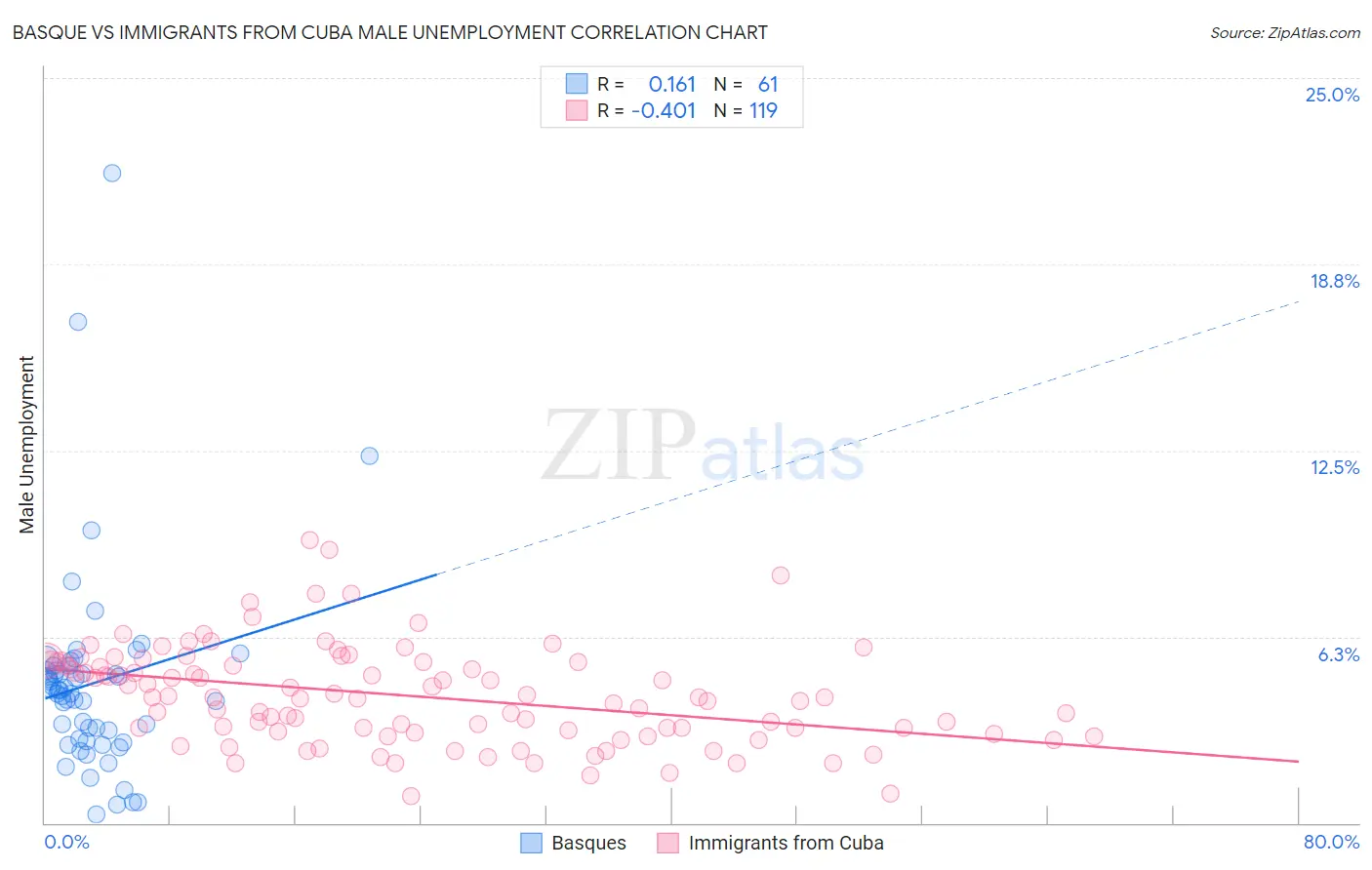 Basque vs Immigrants from Cuba Male Unemployment