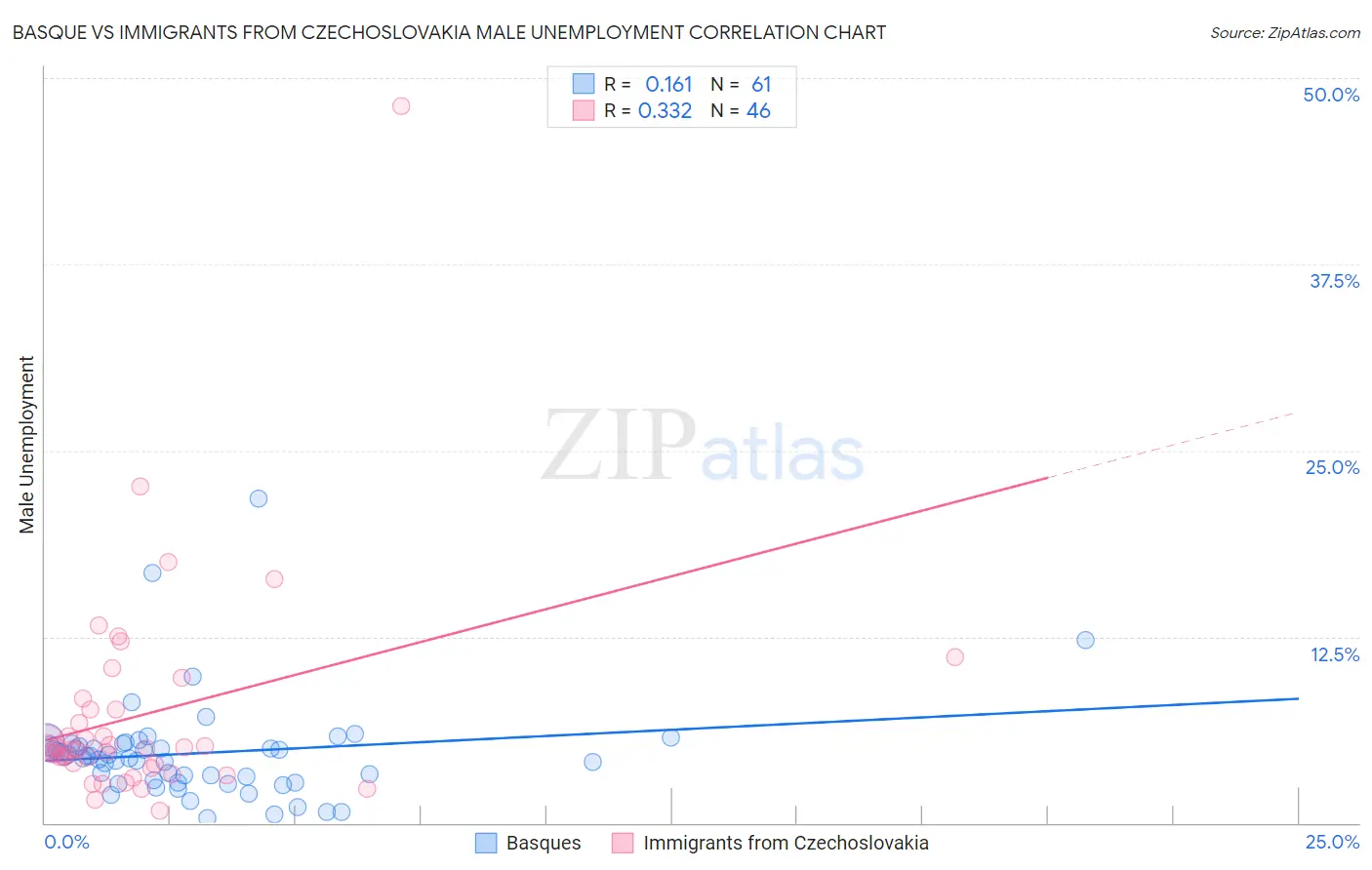 Basque vs Immigrants from Czechoslovakia Male Unemployment