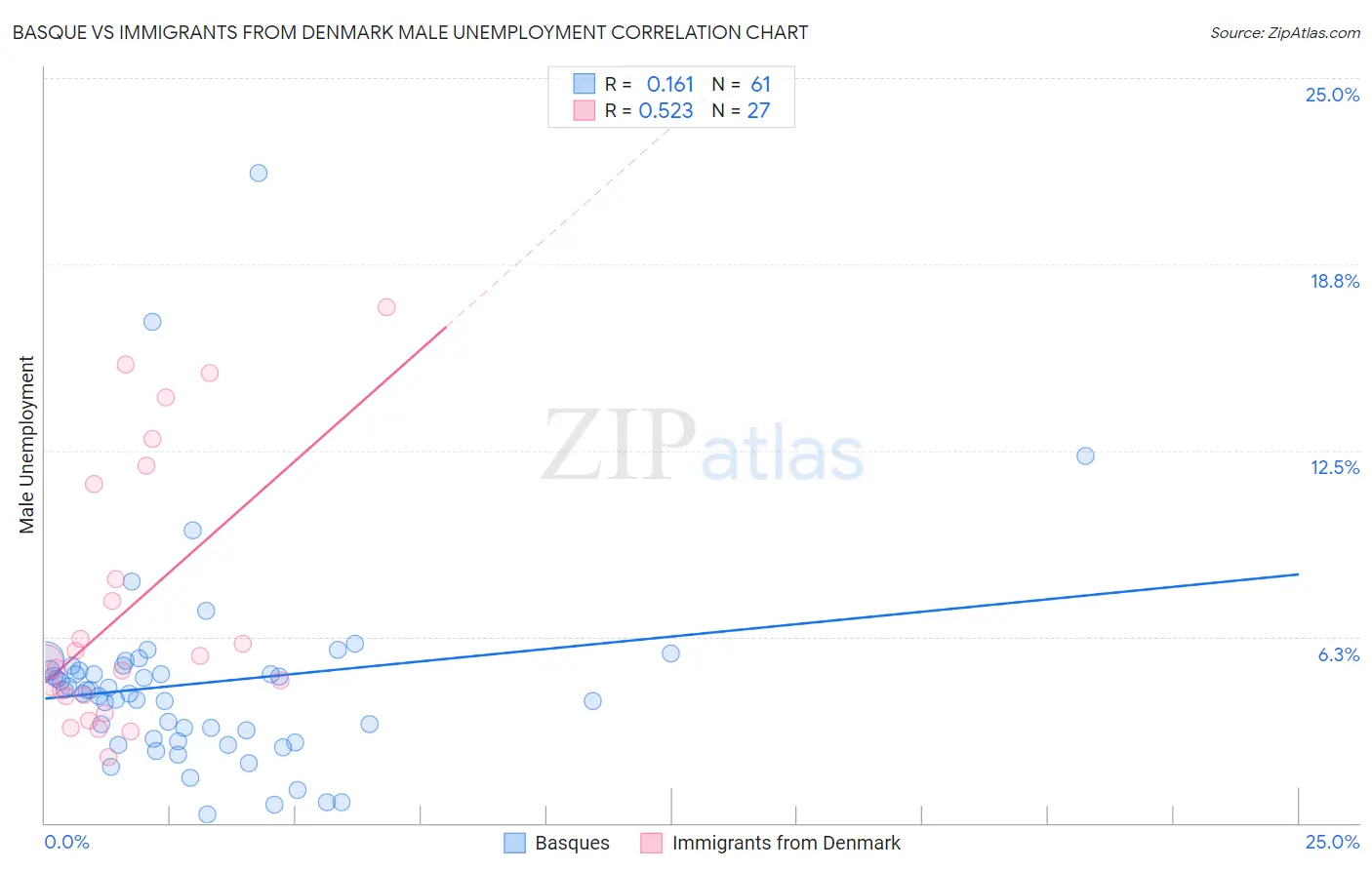 Basque vs Immigrants from Denmark Male Unemployment