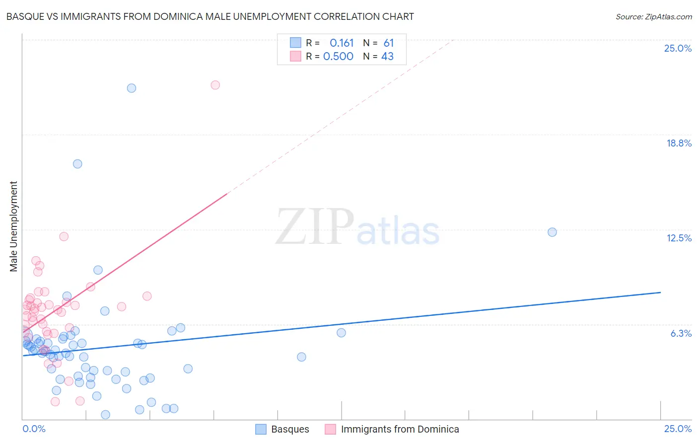 Basque vs Immigrants from Dominica Male Unemployment