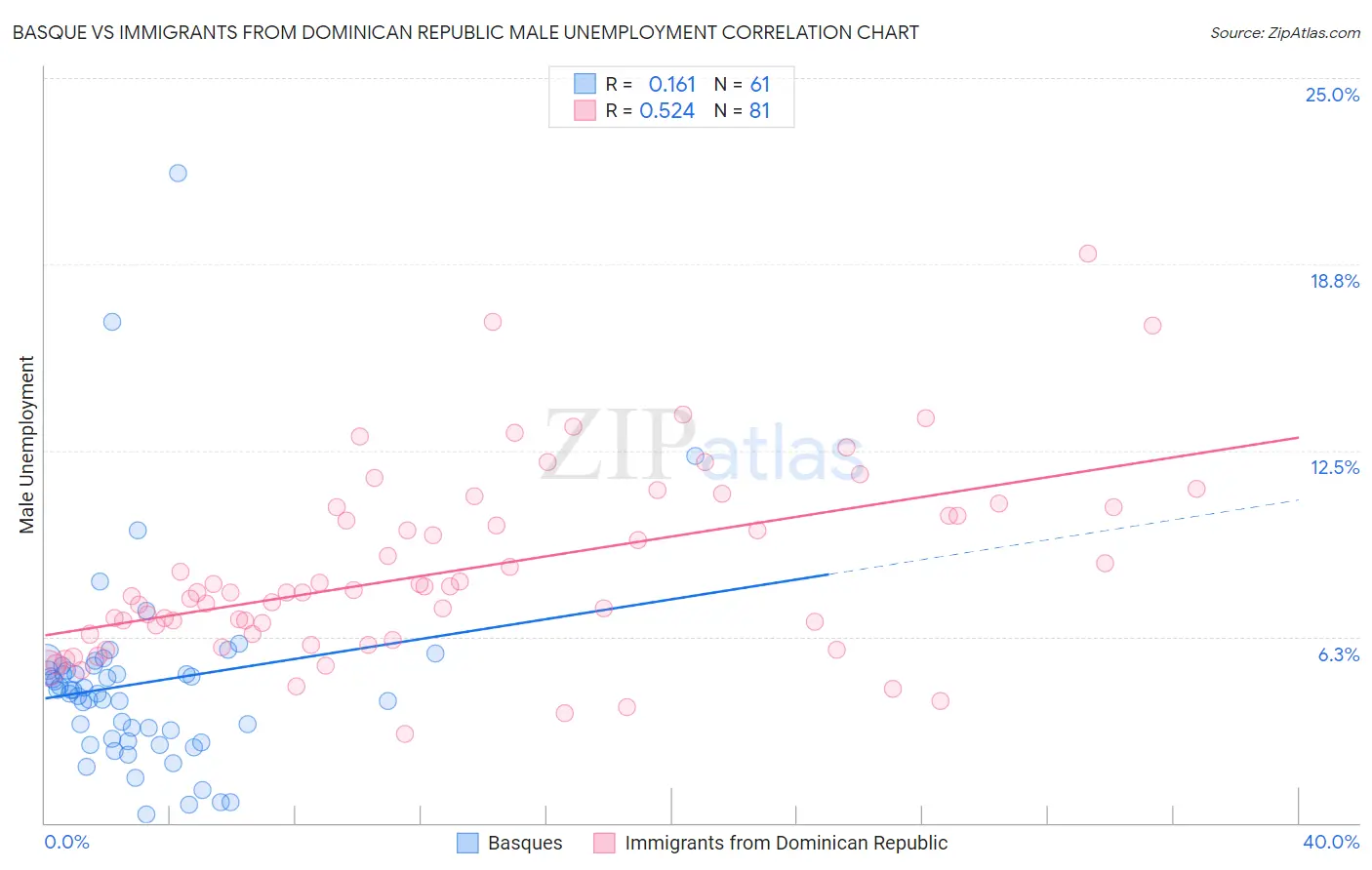 Basque vs Immigrants from Dominican Republic Male Unemployment