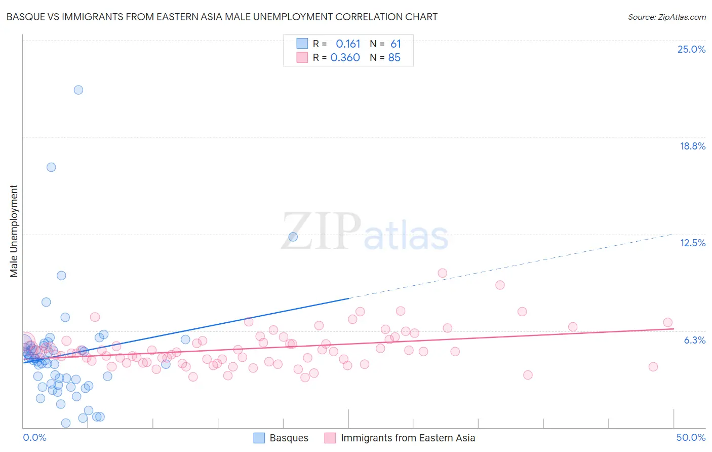 Basque vs Immigrants from Eastern Asia Male Unemployment