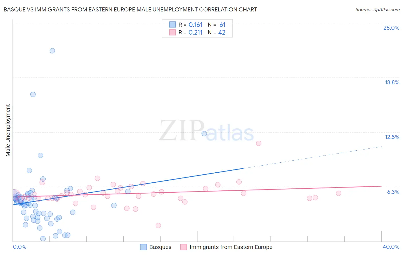 Basque vs Immigrants from Eastern Europe Male Unemployment