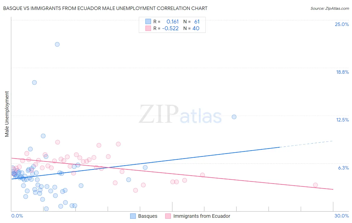Basque vs Immigrants from Ecuador Male Unemployment
