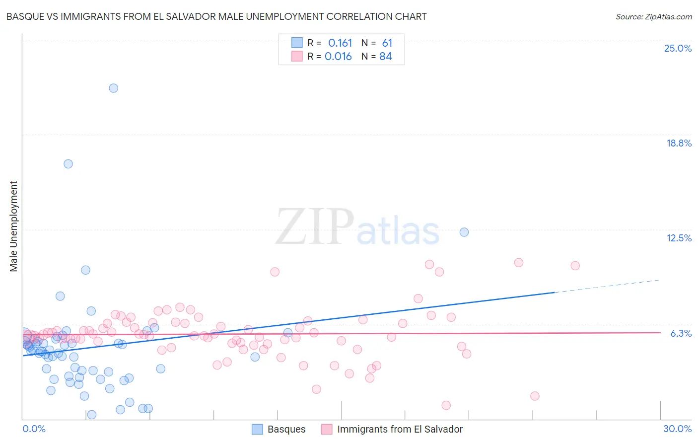 Basque vs Immigrants from El Salvador Male Unemployment