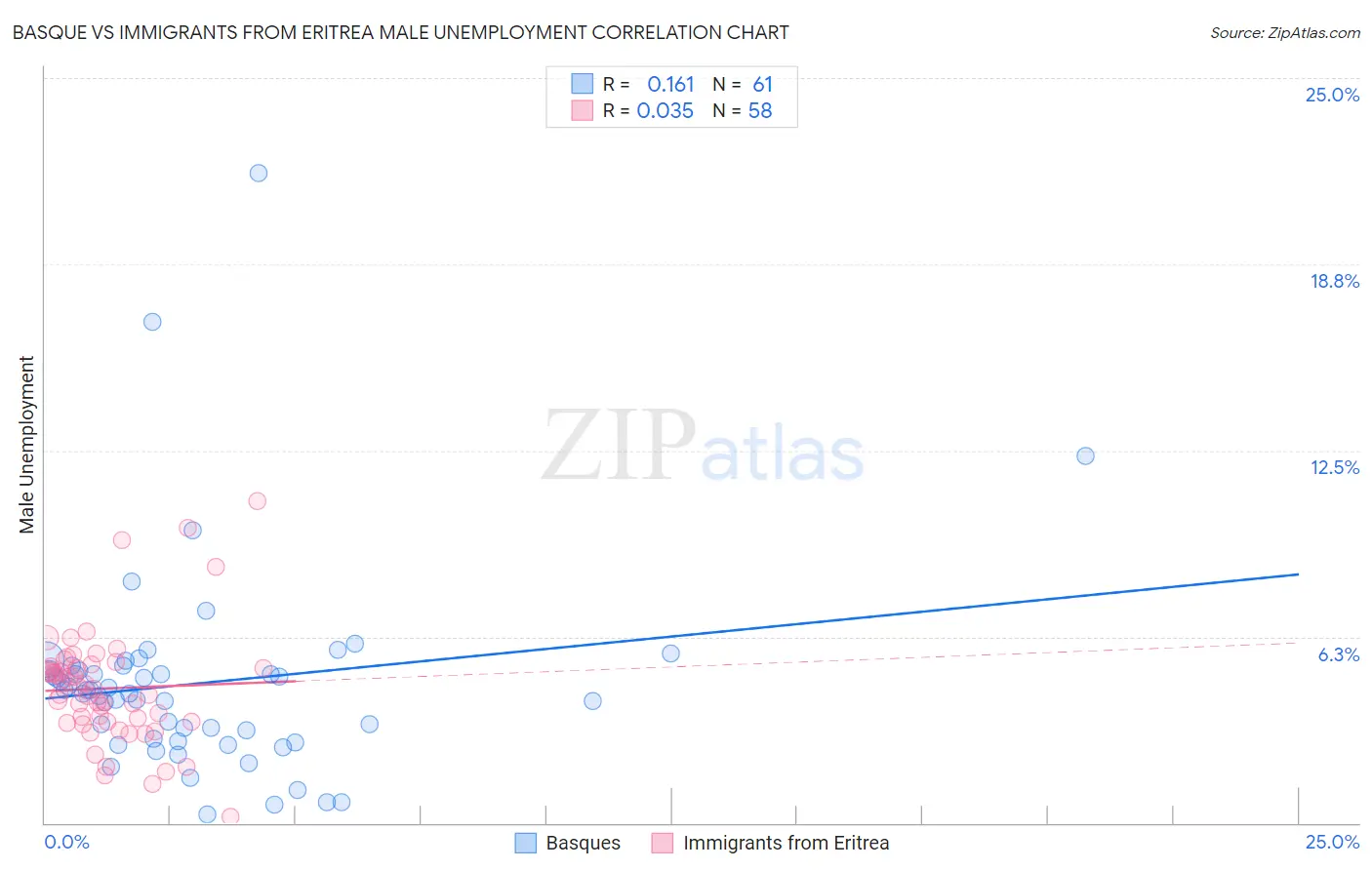 Basque vs Immigrants from Eritrea Male Unemployment