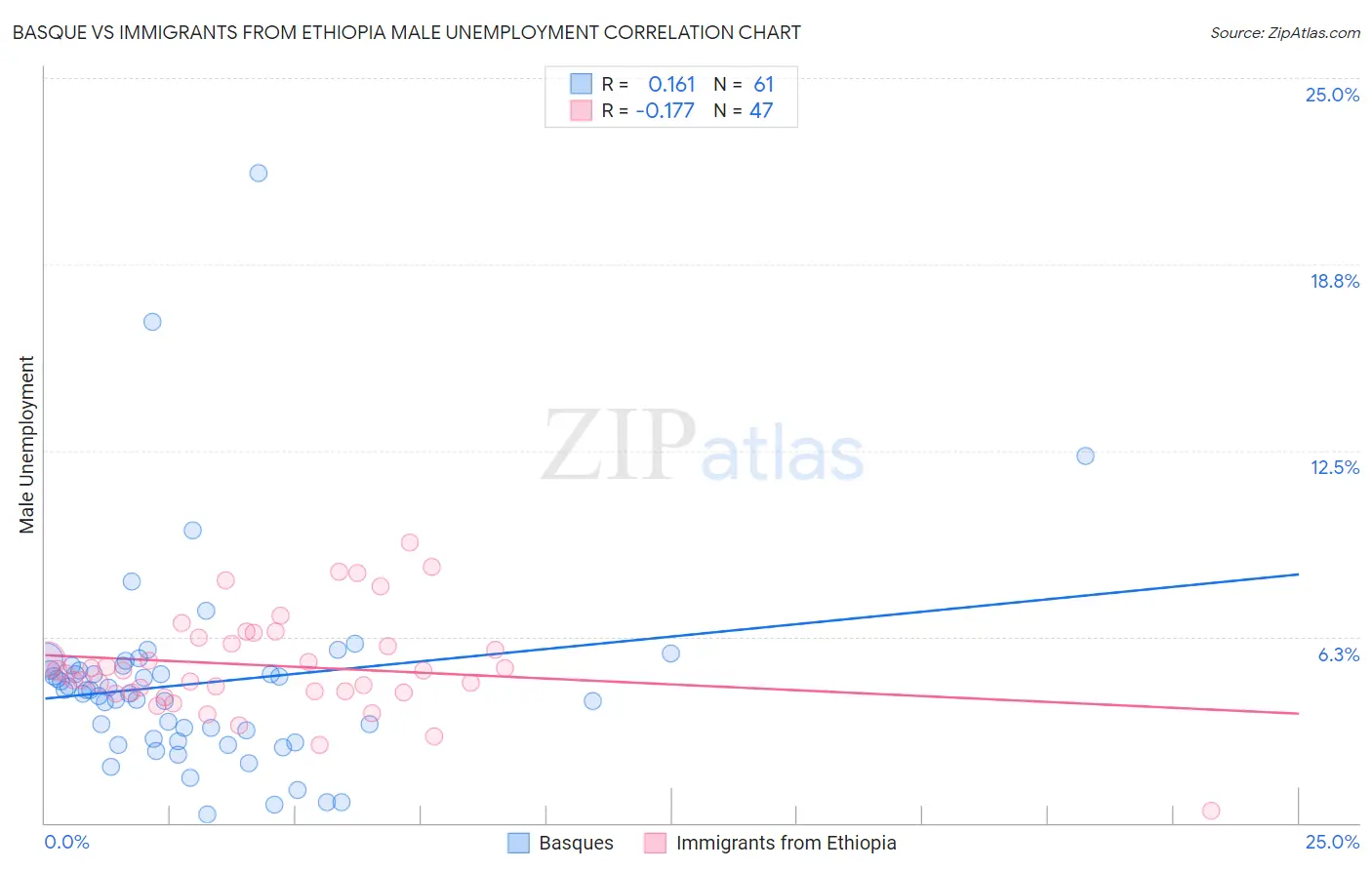 Basque vs Immigrants from Ethiopia Male Unemployment