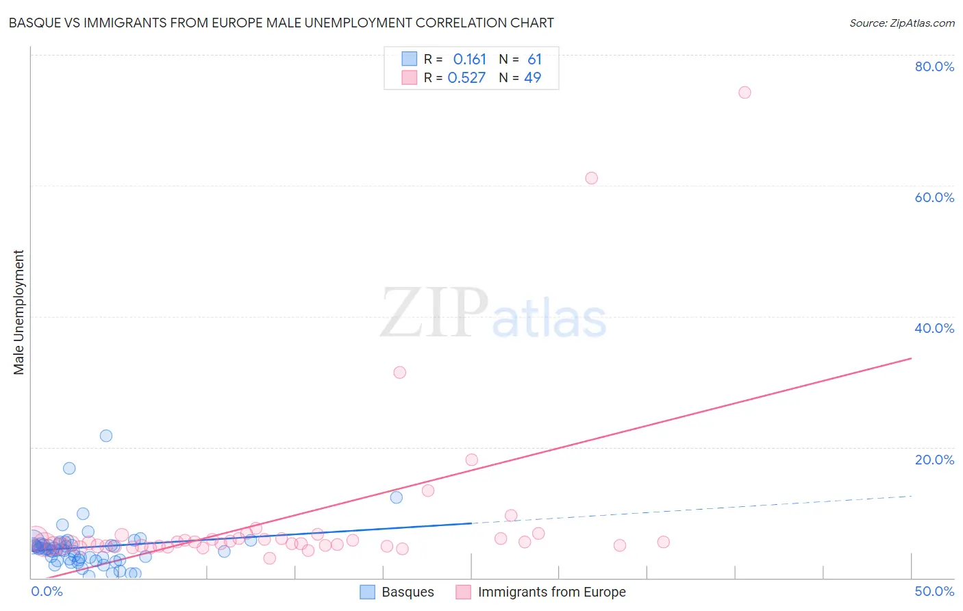 Basque vs Immigrants from Europe Male Unemployment