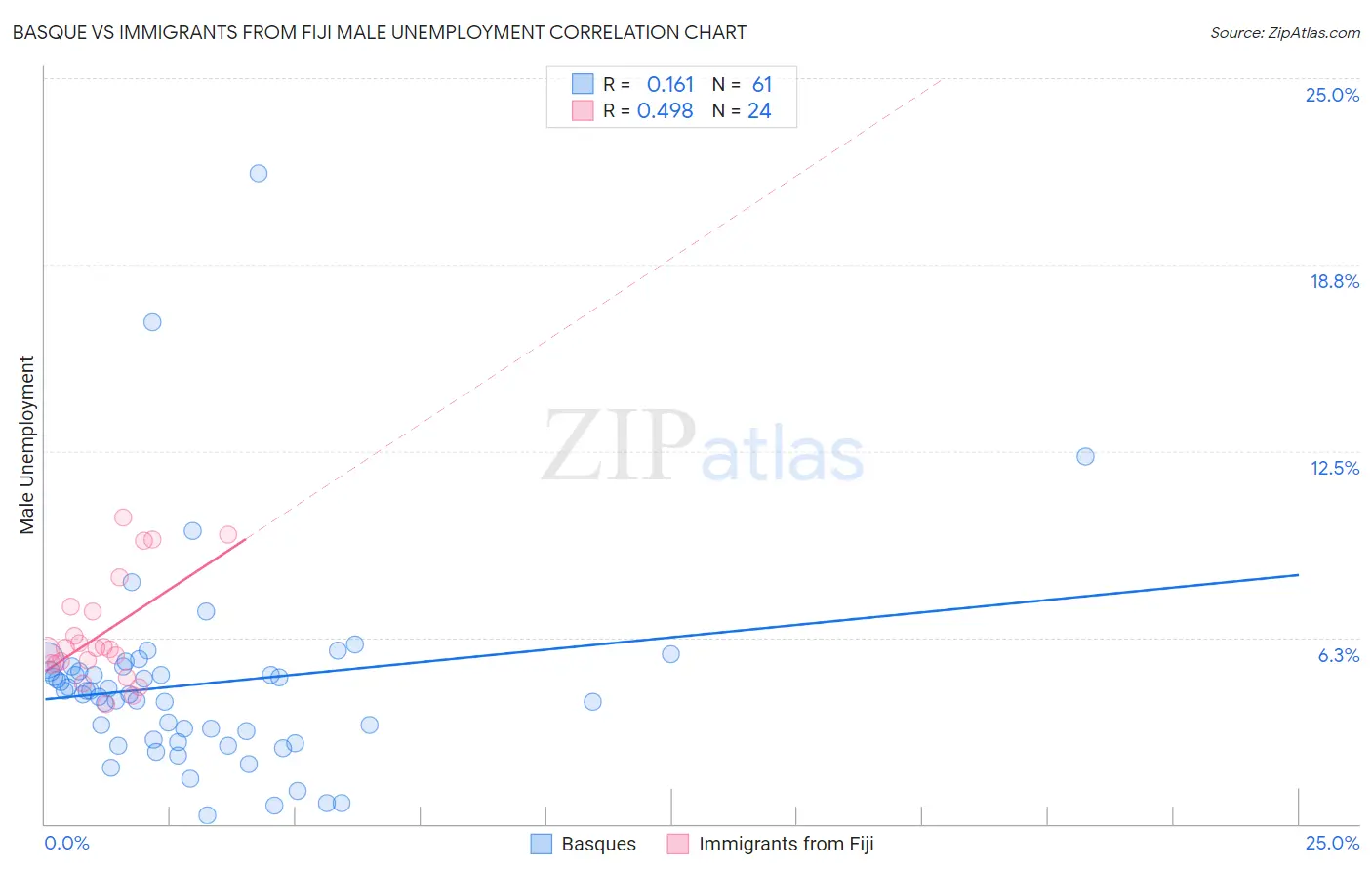 Basque vs Immigrants from Fiji Male Unemployment