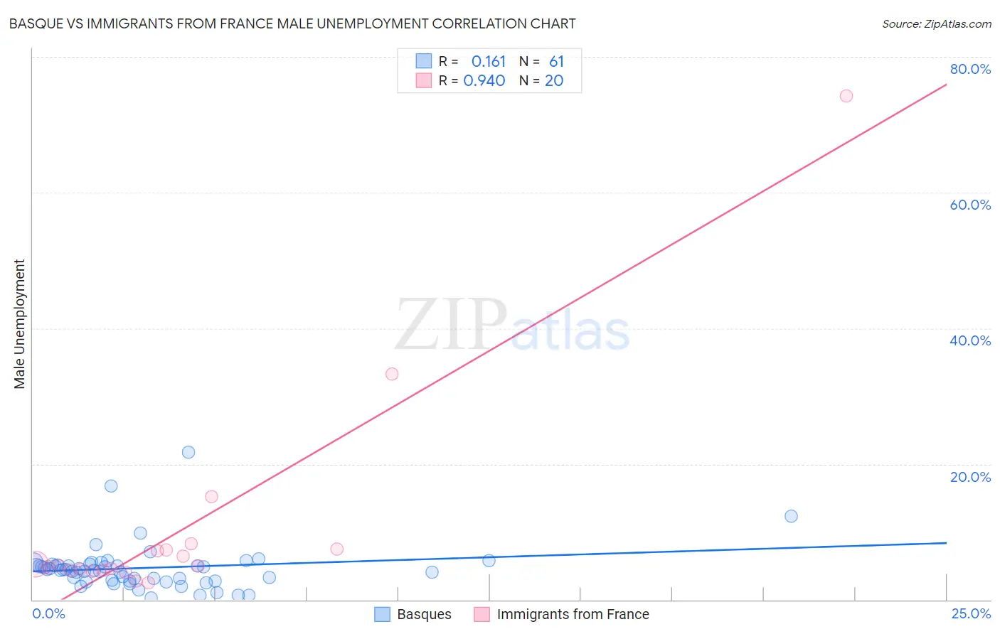 Basque vs Immigrants from France Male Unemployment