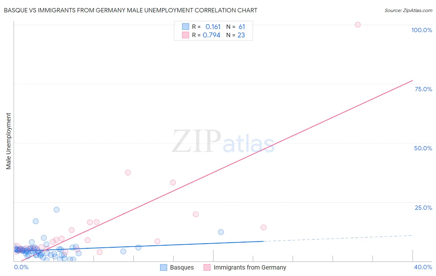 Basque vs Immigrants from Germany Male Unemployment