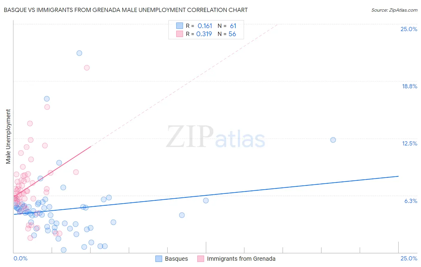 Basque vs Immigrants from Grenada Male Unemployment