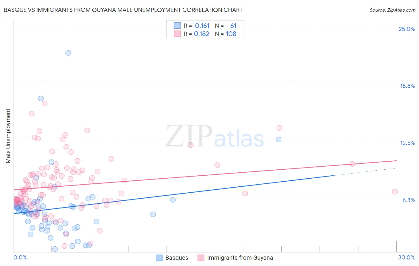 Basque vs Immigrants from Guyana Male Unemployment