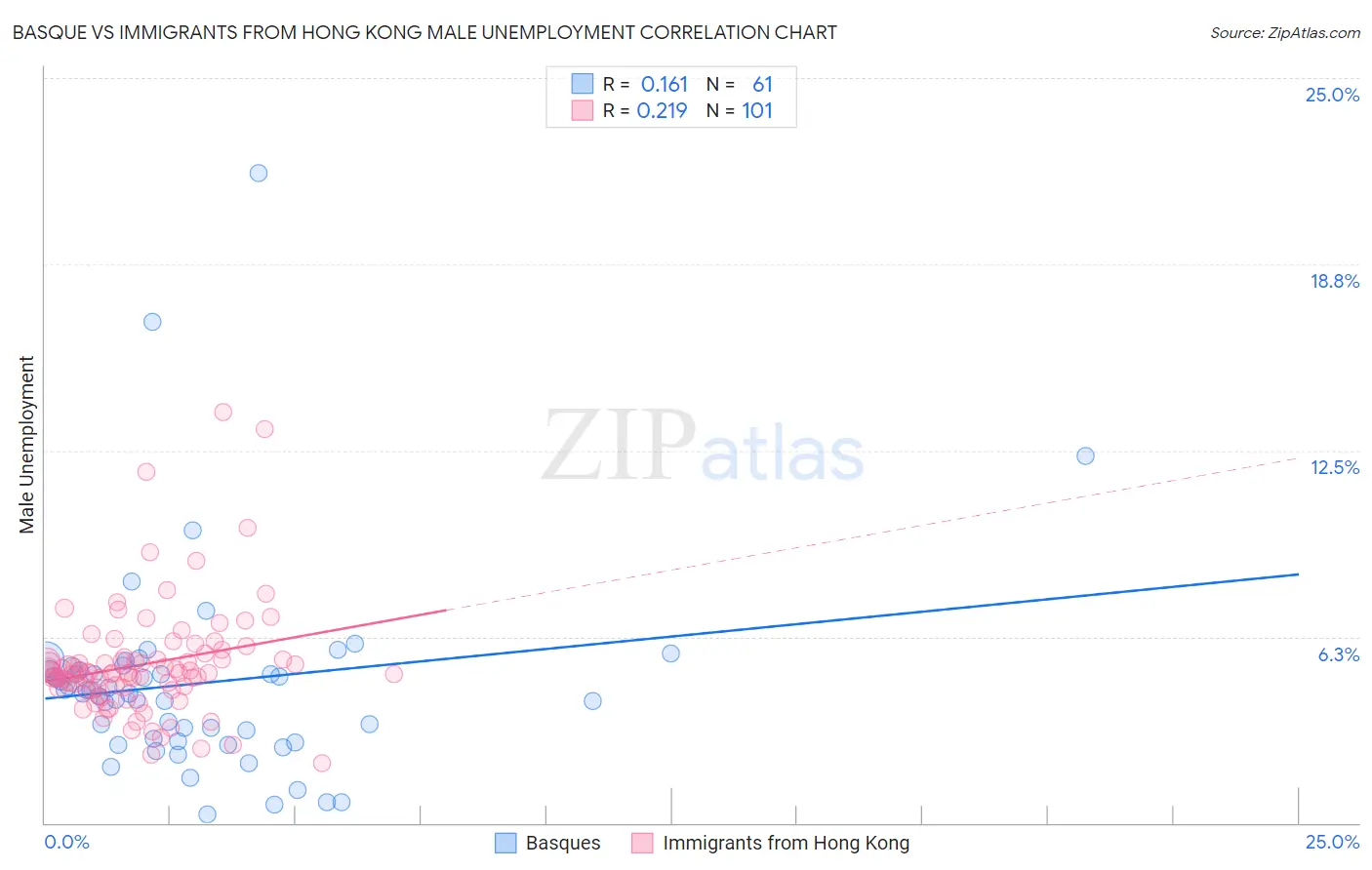 Basque vs Immigrants from Hong Kong Male Unemployment