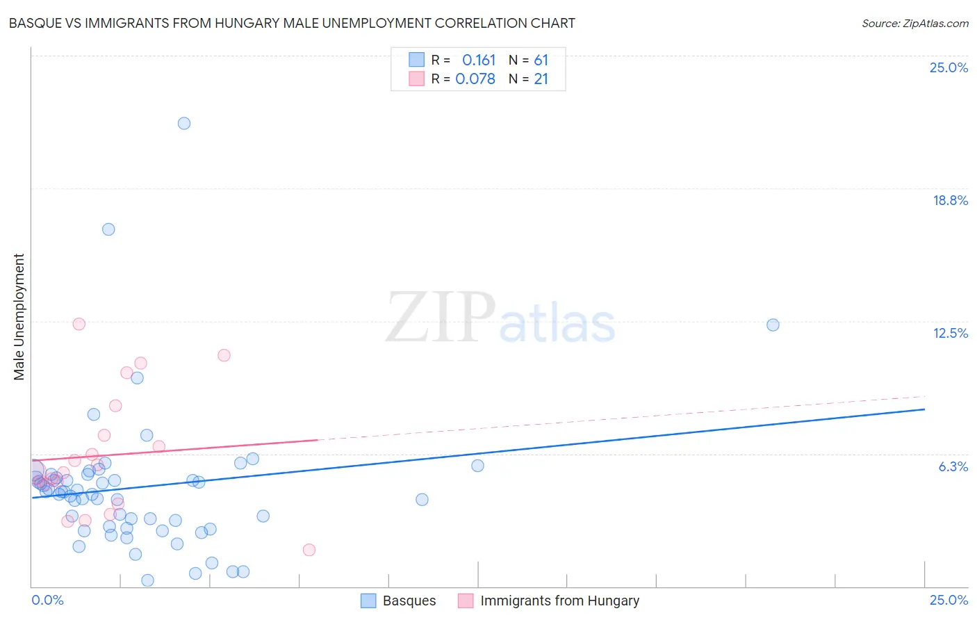 Basque vs Immigrants from Hungary Male Unemployment