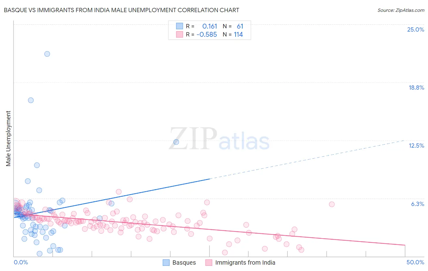 Basque vs Immigrants from India Male Unemployment