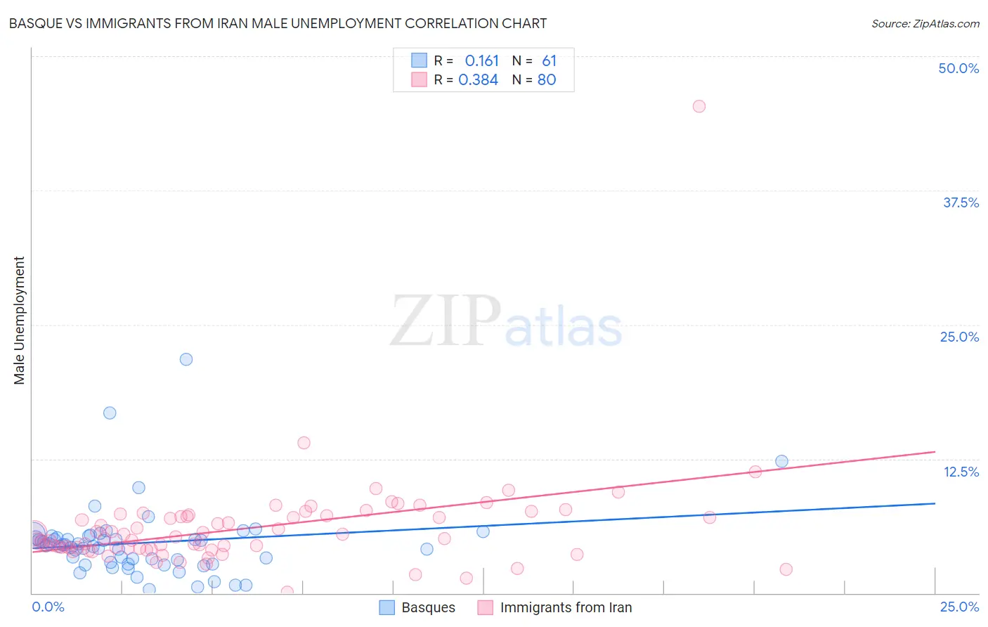 Basque vs Immigrants from Iran Male Unemployment