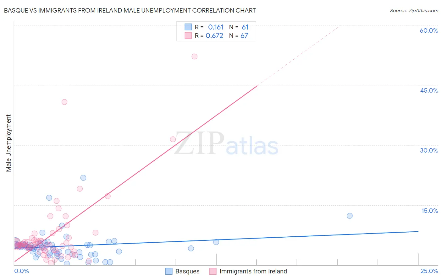 Basque vs Immigrants from Ireland Male Unemployment