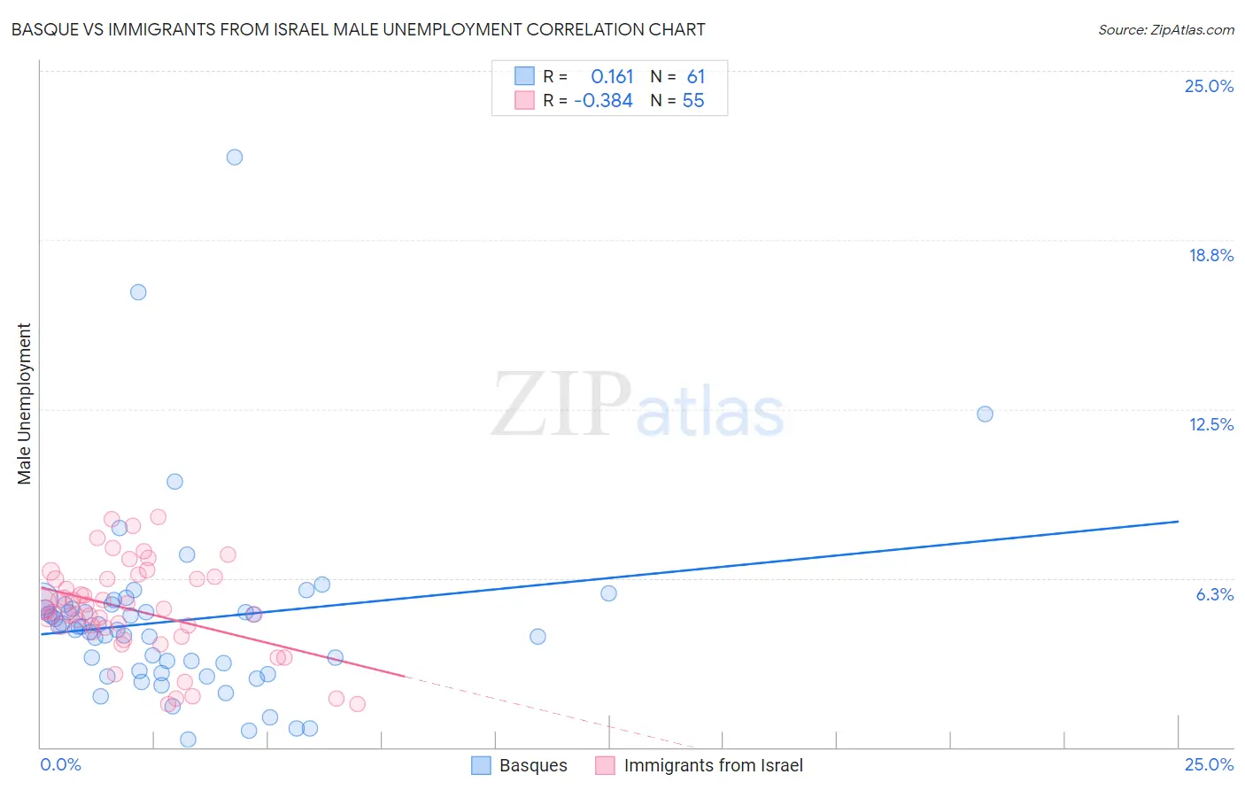 Basque vs Immigrants from Israel Male Unemployment