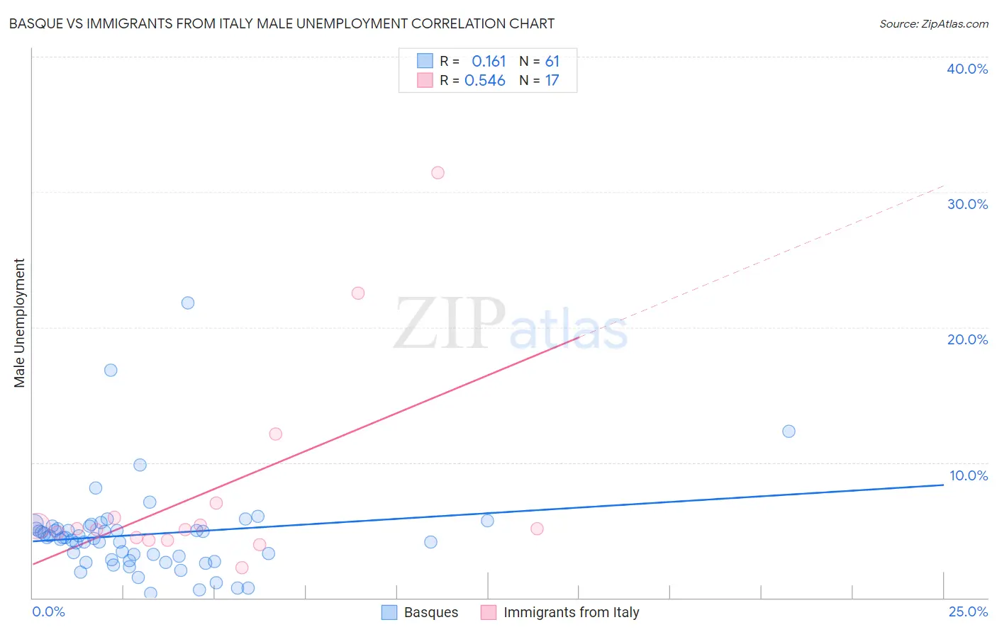 Basque vs Immigrants from Italy Male Unemployment