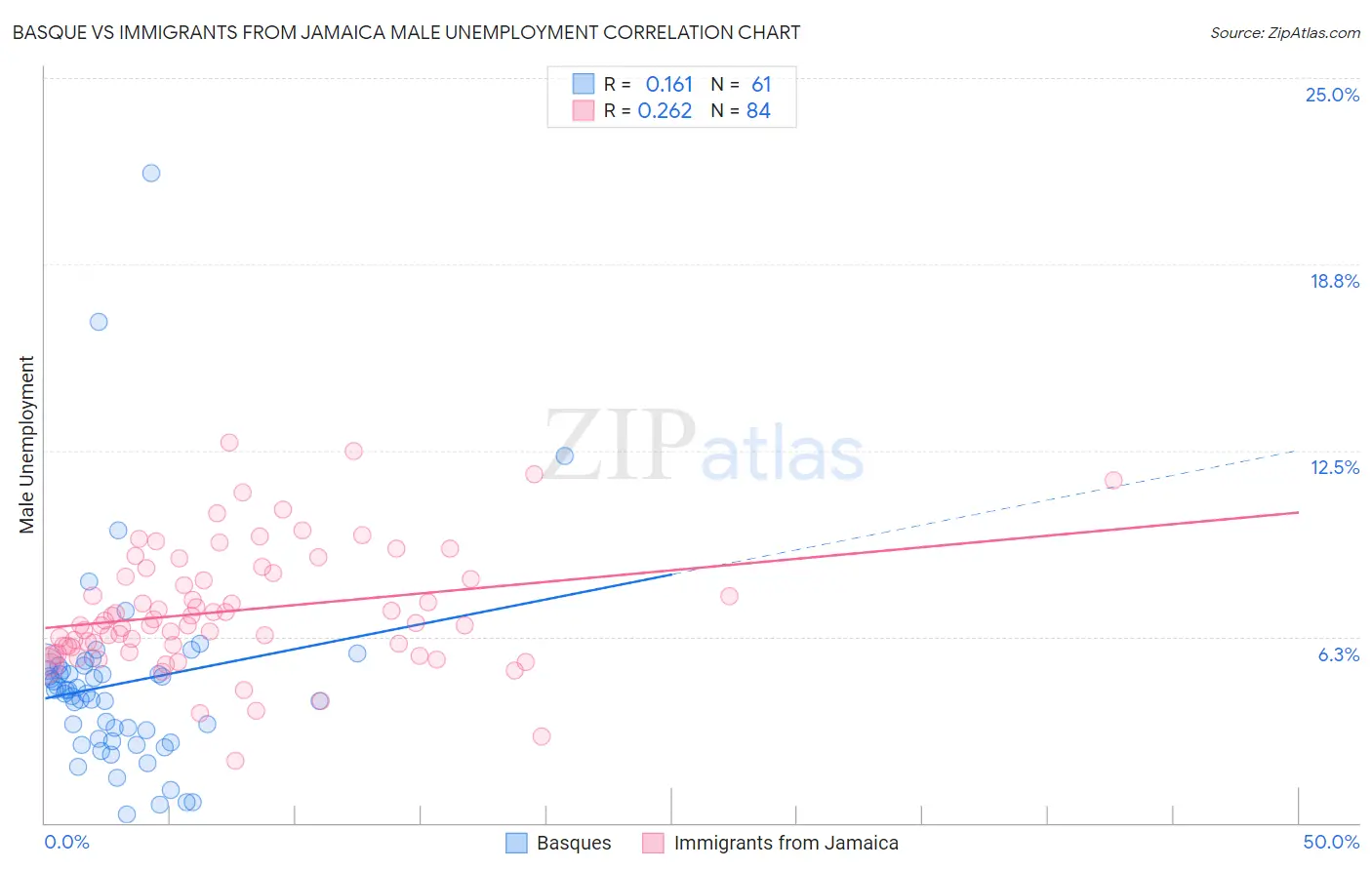 Basque vs Immigrants from Jamaica Male Unemployment
