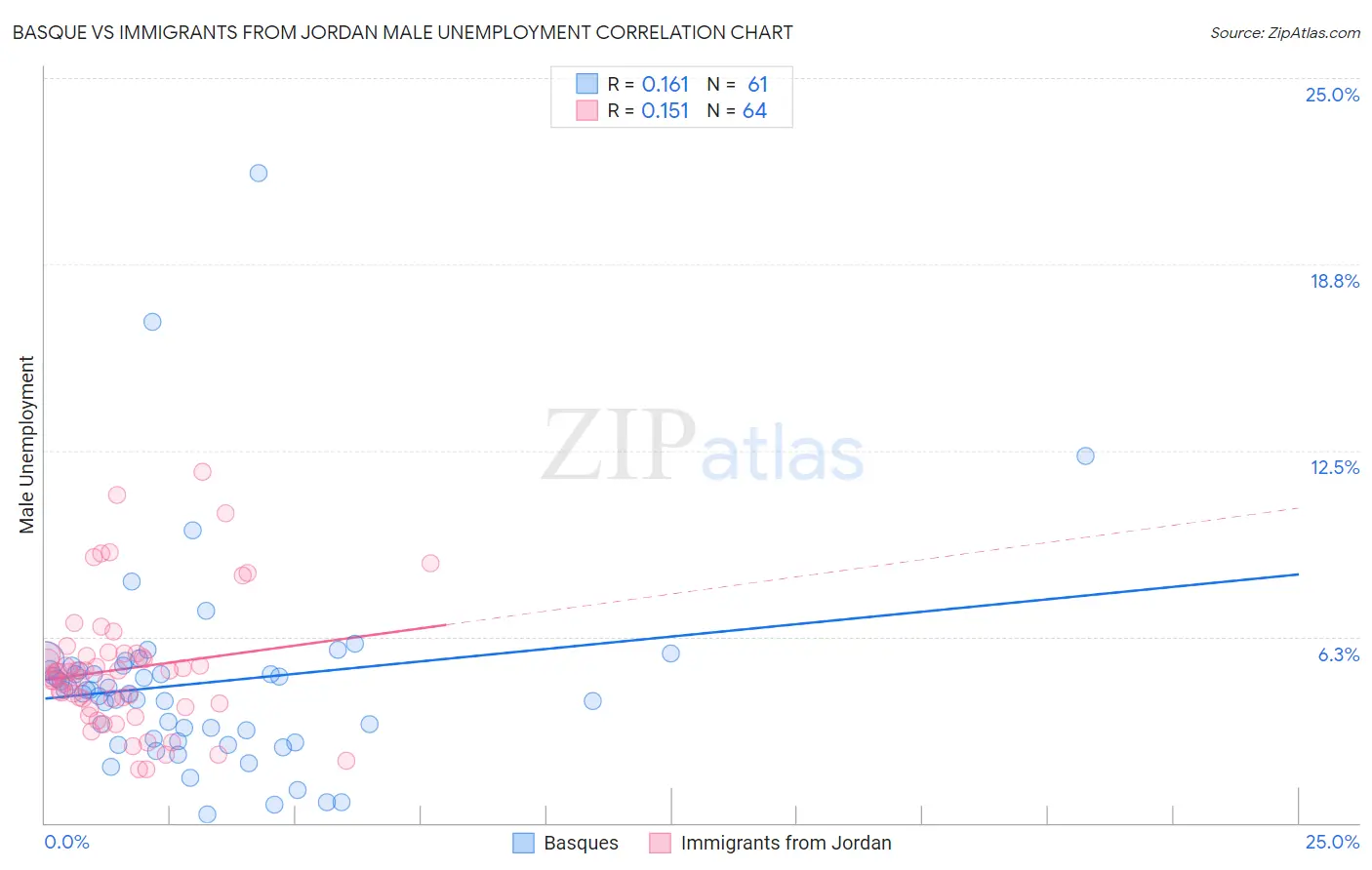 Basque vs Immigrants from Jordan Male Unemployment