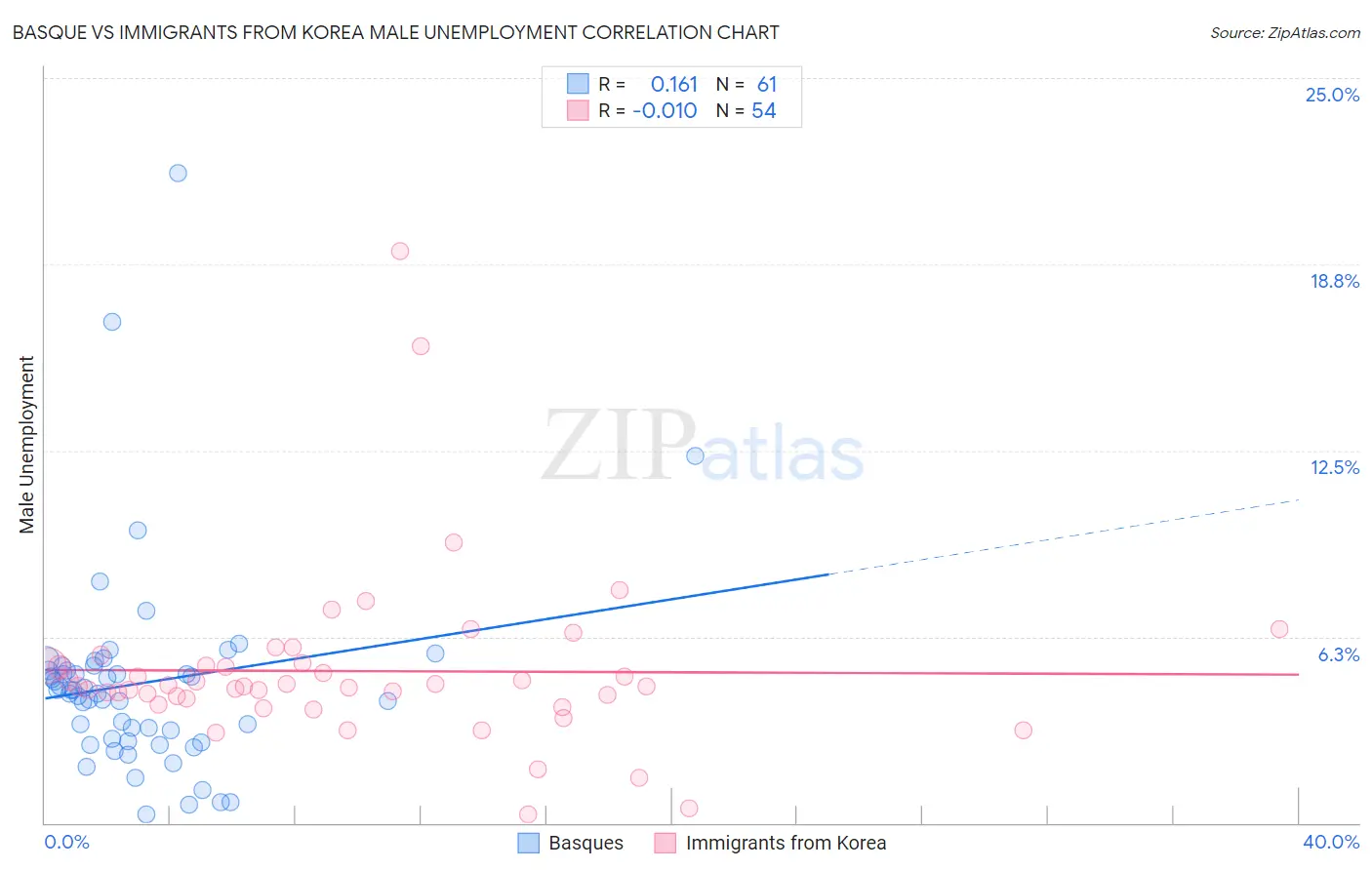 Basque vs Immigrants from Korea Male Unemployment
