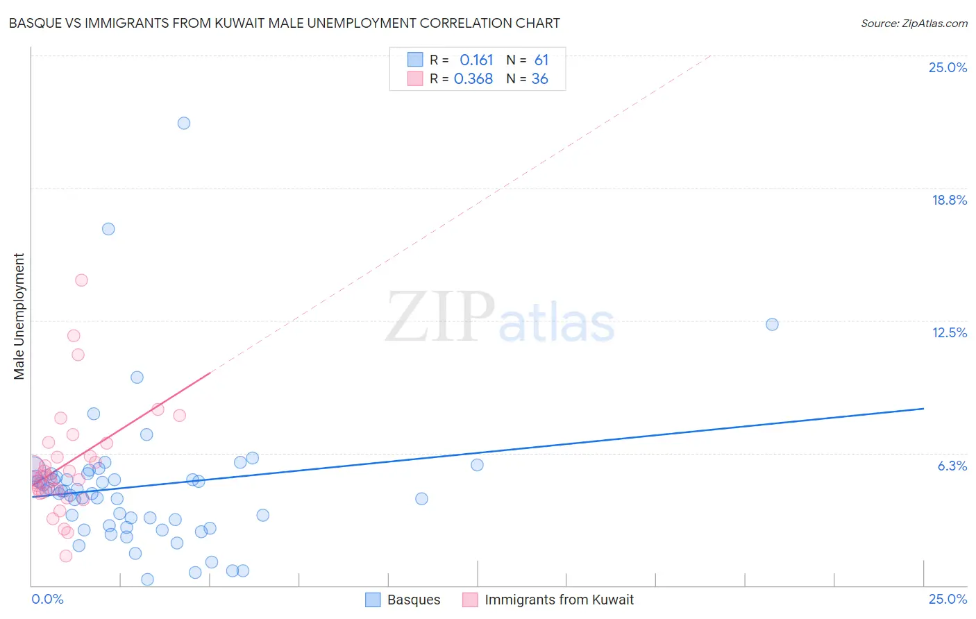 Basque vs Immigrants from Kuwait Male Unemployment