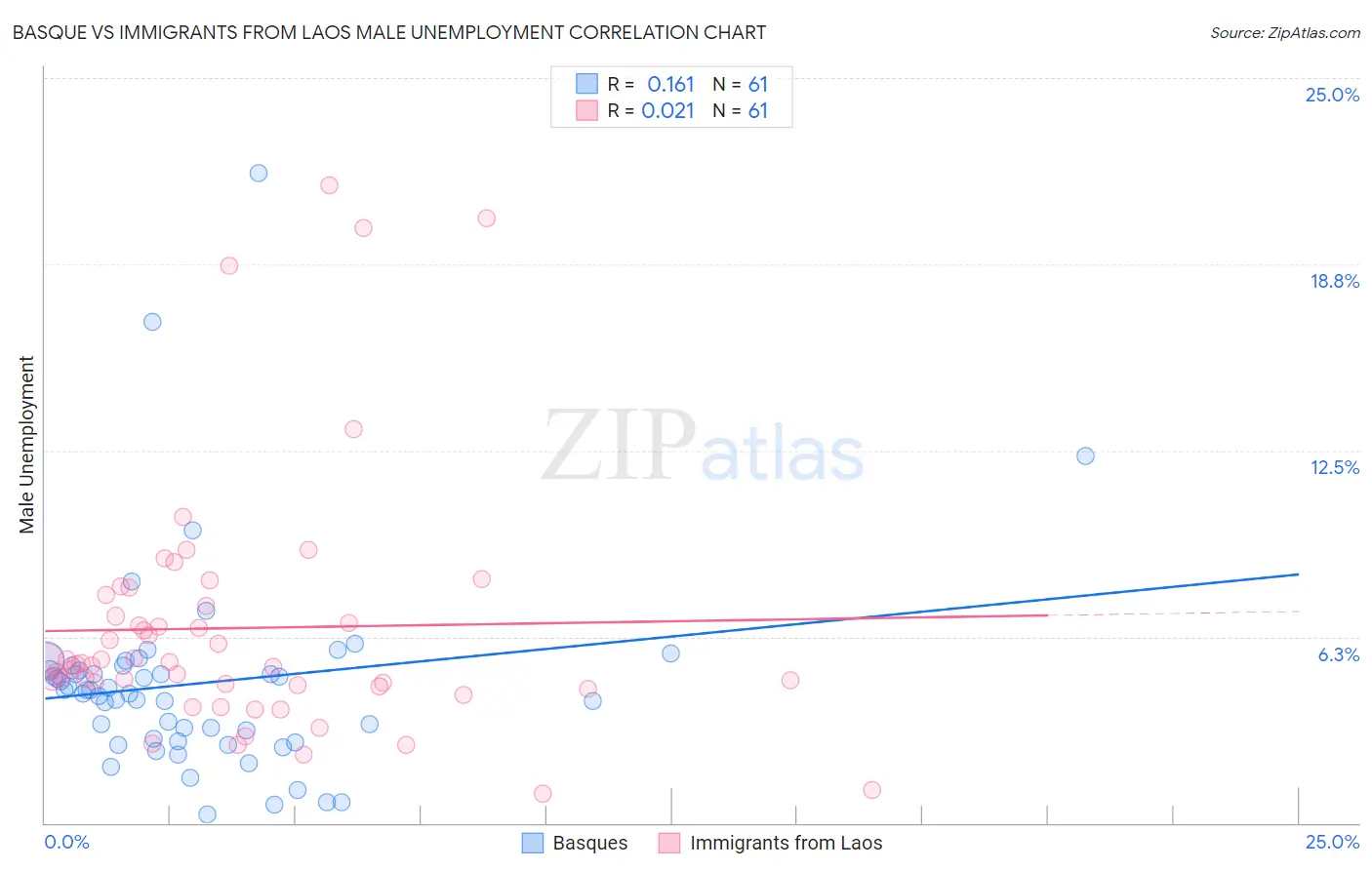 Basque vs Immigrants from Laos Male Unemployment