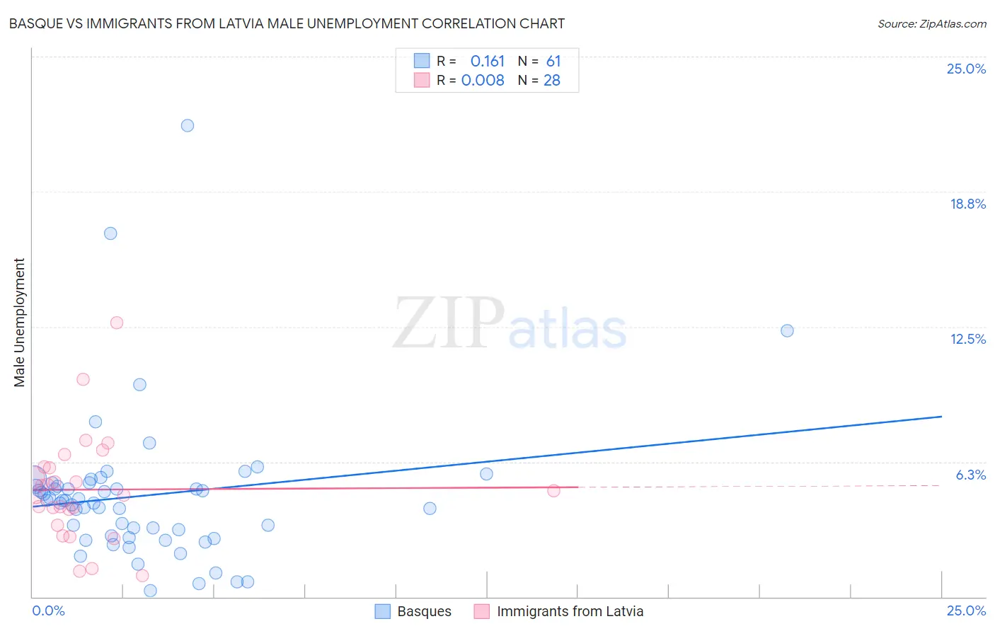 Basque vs Immigrants from Latvia Male Unemployment